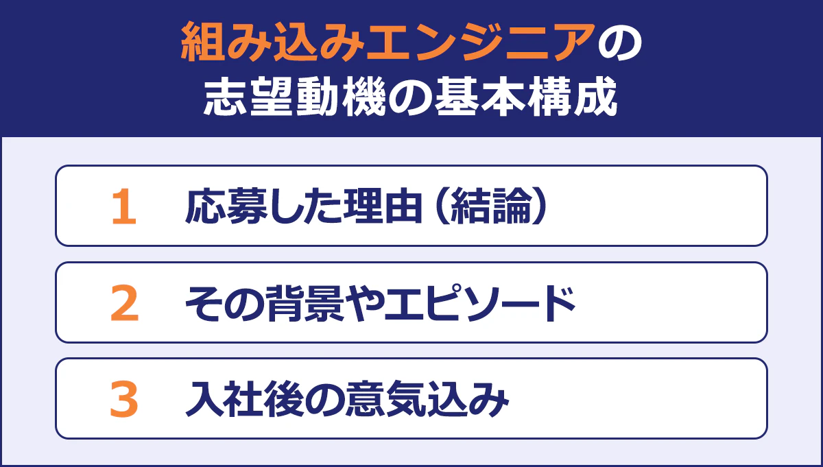 組み込みエンジニアの志望動機の基本構成/1 応募した理由（結論）/2 その背景やエピソード/3 入社後の意気込み