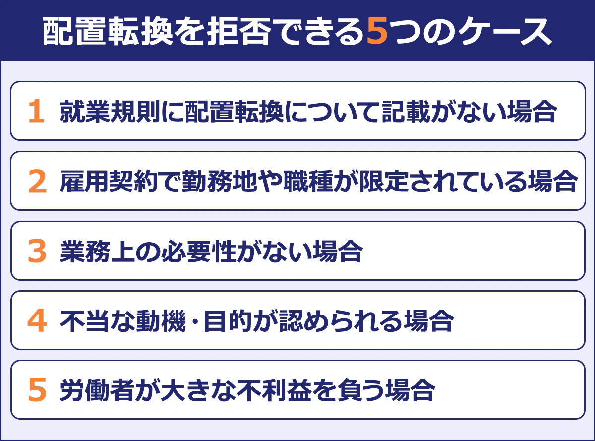 【配置転換を拒否できる5つのケース】 （1）就業規則に配置転換について記載がない場合 （2）雇用契約で勤務地や職種が限定されている場合 （3）業務上の必要性がない場合 （4）不当な動機・目的が認められる場合 （5）労働者が大きな不利益を負う場合