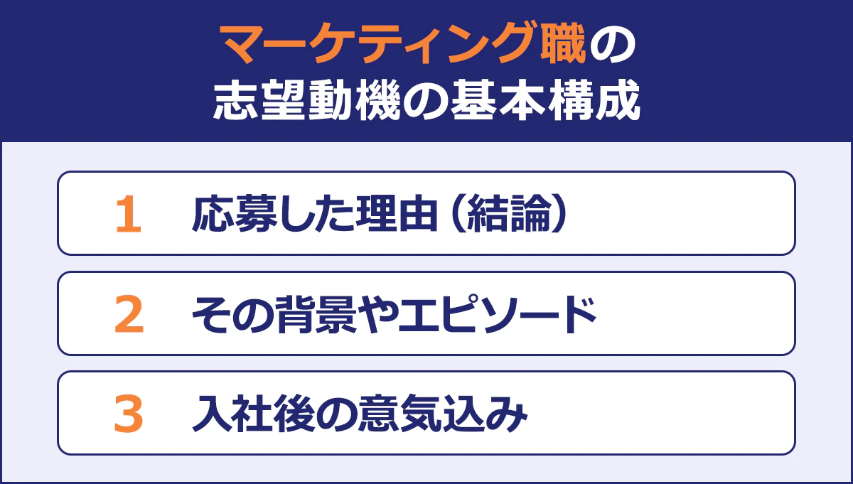 マーケティング職の志望動機の基本構成/1応募した理由(結論)|2その背景やエピソード|3入社後の意気込み
