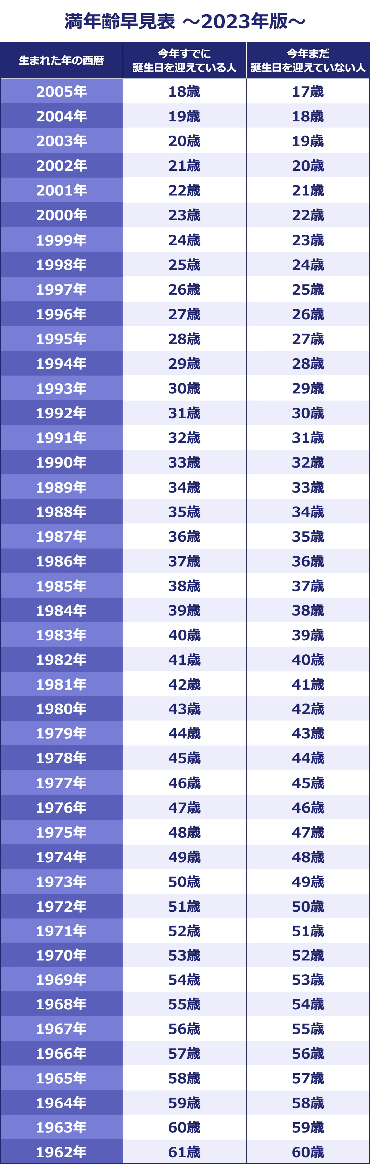 2023年版の満年齢早見表：生まれた年の西暦が2005年の人の中で、今年すでに誕生日を迎えている人の満年齢は18歳。今年まだ誕生日を迎えていない人の満年齢は17歳。生まれた年の西暦が2004年の人の中で、今年すでに誕生日を迎えている人の満年齢は19歳。今年まだ誕生日を迎えていない人の満年齢は18歳。生まれた年の西暦が2003年の人の中で、今年すでに誕生日を迎えている人の満年齢は20歳。今年まだ誕生日を迎えていない人の満年齢は19歳。生まれた年の西暦が2002年の人の中で、今年すでに誕生日を迎えている人の満年齢は21歳。今年まだ誕生日を迎えていない人の満年齢は20歳。生まれた年の西暦が2001年の人の中で、今年すでに誕生日を迎えている人の満年齢は22歳。今年まだ誕生日を迎えていない人の満年齢は21歳。生まれた年の西暦が2000年の人の中で、今年すでに誕生日を迎えている人の満年齢は23歳。今年まだ誕生日を迎えていない人の満年齢は22歳。生まれた年の西暦が1999年の人の中で、今年すでに誕生日を迎えている人の満年齢は24歳。今年まだ誕生日を迎えていない人の満年齢は23歳。生まれた年の西暦が1998年の人の中で、今年すでに誕生日を迎えている人の満年齢は25歳。今年まだ誕生日を迎えていない人の満年齢は24歳。生まれた年の西暦が1997年の人の中で、今年すでに誕生日を迎えている人の満年齢は26歳。今年まだ誕生日を迎えていない人の満年齢は25歳。生まれた年の西暦が1996年の人の中で、今年すでに誕生日を迎えている人の満年齢は27歳。今年まだ誕生日を迎えていない人の満年齢は26歳。生まれた年の西暦が1995年の人の中で、今年すでに誕生日を迎えている人の満年齢は28歳。今年まだ誕生日を迎えていない人の満年齢は27歳。生まれた年の西暦が1994年の人の中で、今年すでに誕生日を迎えている人の満年齢は29歳。今年まだ誕生日を迎えていない人の満年齢は28歳。生まれた年の西暦が1993年の人の中で、今年すでに誕生日を迎えている人の満年齢は30歳。今年まだ誕生日を迎えていない人の満年齢は29歳。生まれた年の西暦が1992年の人の中で、今年すでに誕生日を迎えている人の満年齢は31歳。今年まだ誕生日を迎えていない人の満年齢は30歳。生まれた年の西暦が1991年の人の中で、今年すでに誕生日を迎えている人の満年齢は32歳。今年まだ誕生日を迎えていない人の満年齢は31歳。生まれた年の西暦が1990年の人の中で、今年すでに誕生日を迎えている人の満年齢は33歳。今年まだ誕生日を迎えていない人の満年齢は32歳。生まれた年の西暦が1989年の人の中で、今年すでに誕生日を迎えている人の満年齢は34歳。今年まだ誕生日を迎えていない人の満年齢は33歳。生まれた年の西暦が1988年の人の中で、今年すでに誕生日を迎えている人の満年齢は35歳。今年まだ誕生日を迎えていない人の満年齢は34歳。生まれた年の西暦が1987年の人の中で、今年すでに誕生日を迎えている人の満年齢は36歳。今年まだ誕生日を迎えていない人の満年齢は35歳。生まれた年の西暦が1986年の人の中で、今年すでに誕生日を迎えている人の満年齢は37歳。今年まだ誕生日を迎えていない人の満年齢は36歳。生まれた年の西暦が1985年の人の中で、今年すでに誕生日を迎えている人の満年齢は38歳。今年まだ誕生日を迎えていない人の満年齢は37歳。生まれた年の西暦が1984年の人の中で、今年すでに誕生日を迎えている人の満年齢は39歳。今年まだ誕生日を迎えていない人の満年齢は38歳。 生まれた年の西暦が1983年の人の中で、今年すでに誕生日を迎えている人の満年齢は40歳。今年まだ誕生日を迎えていない人の満年齢は39歳。生まれた年の西暦が1982年の人の中で、今年すでに誕生日を迎えている人の満年齢は41歳。今年まだ誕生日を迎えていない人の満年齢は40歳。生まれた年の西暦が1981年の人の中で、今年すでに誕生日を迎えている人の満年齢は42歳。今年まだ誕生日を迎えていない人の満年齢は41歳。生まれた年の西暦が1980年の人の中で、今年すでに誕生日を迎えている人の満年齢は43歳。今年まだ誕生日を迎えていない人の満年齢は42歳。生まれた年の西暦が1979年の人の中で、今年すでに誕生日を迎えている人の満年齢は44歳。今年まだ誕生日を迎えていない人の満年齢は43歳。生まれた年の西暦が1978年の人の中で、今年すでに誕生日を迎えている人の満年齢は45歳。今年まだ誕生日を迎えていない人の満年齢は44歳。生まれた年の西暦が1977年の人の中で、今年すでに誕生日を迎えている人の満年齢は46歳。今年まだ誕生日を迎えていない人の満年齢は45歳。生まれた年の西暦が1976年の人の中で、今年すでに誕生日を迎えている人の満年齢は47歳。今年まだ誕生日を迎えていない人の満年齢は46歳。生まれた年の西暦が1975年の人の中で、今年すでに誕生日を迎えている人の満年齢は48歳。今年まだ誕生日を迎えていない人の満年齢は47歳。生まれた年の西暦が1974年の人の中で、今年すでに誕生日を迎えている人の満年齢は49歳。今年まだ誕生日を迎えていない人の満年齢は48歳。生まれた年の西暦が1973年の人の中で、今年すでに誕生日を迎えている人の満年齢は50歳。今年まだ誕生日を迎えていない人の満年齢は49歳。生まれた年の西暦が1972年の人の中で、今年すでに誕生日を迎えている人の満年齢は51歳。今年まだ誕生日を迎えていない人の満年齢は50歳。生まれた年の西暦が1971年の人の中で、今年すでに誕生日を迎えている人の満年齢は52歳。今年まだ誕生日を迎えていない人の満年齢は51歳。生まれた年の西暦が1970年の人の中で、今年すでに誕生日を迎えている人の満年齢は53歳。今年まだ誕生日を迎えていない人の満年齢は52歳。生まれた年の西暦が1969年の人の中で、今年すでに誕生日を迎えている人の満年齢は54歳。今年まだ誕生日を迎えていない人の満年齢は53歳。生まれた年の西暦が1968年の人の中で、今年すでに誕生日を迎えている人の満年齢は55歳。今年まだ誕生日を迎えていない人の満年齢は54歳。生まれた年の西暦が1967年の人の中で、今年すでに誕生日を迎えている人の満年齢は56歳。今年まだ誕生日を迎えていない人の満年齢は55歳。生まれた年の西暦が1966年の人の中で、今年すでに誕生日を迎えている人の満年齢は57歳。今年まだ誕生日を迎えていない人の満年齢は56歳。生まれた年の西暦が1965年の人の中で、今年すでに誕生日を迎えている人の満年齢は58歳。今年まだ誕生日を迎えていない人の満年齢は57歳。生まれた年の西暦が1964年の人の中で、今年すでに誕生日を迎えている人の満年齢は59歳。今年まだ誕生日を迎えていない人の満年齢は58歳。生まれた年の西暦が1963年の人の中で、今年すでに誕生日を迎えている人の満年齢は60歳。今年まだ誕生日を迎えていない人の満年齢は59歳。生まれた年の西暦が1962年の人の中で、今年すでに誕生日を迎えている人の満年齢は61歳。今年まだ誕生日を迎えていない人の満年齢は60歳。