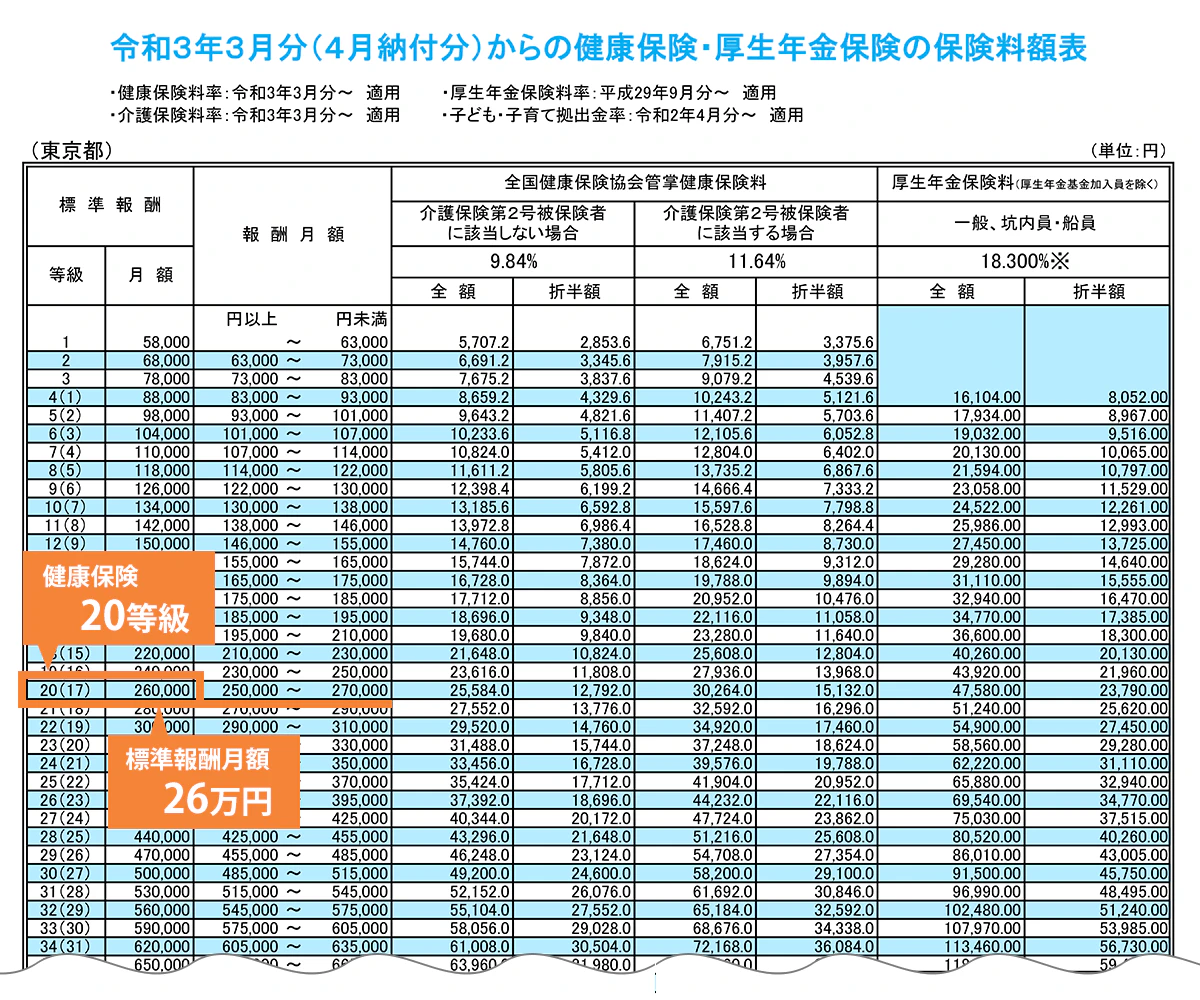令和3年4月分(5月納付分)からの健康保険・厚生位年金保険の保険料額表の画像。例:月収25万円の場合、標準報酬月額は26万円、健康保険の等級は20等級
