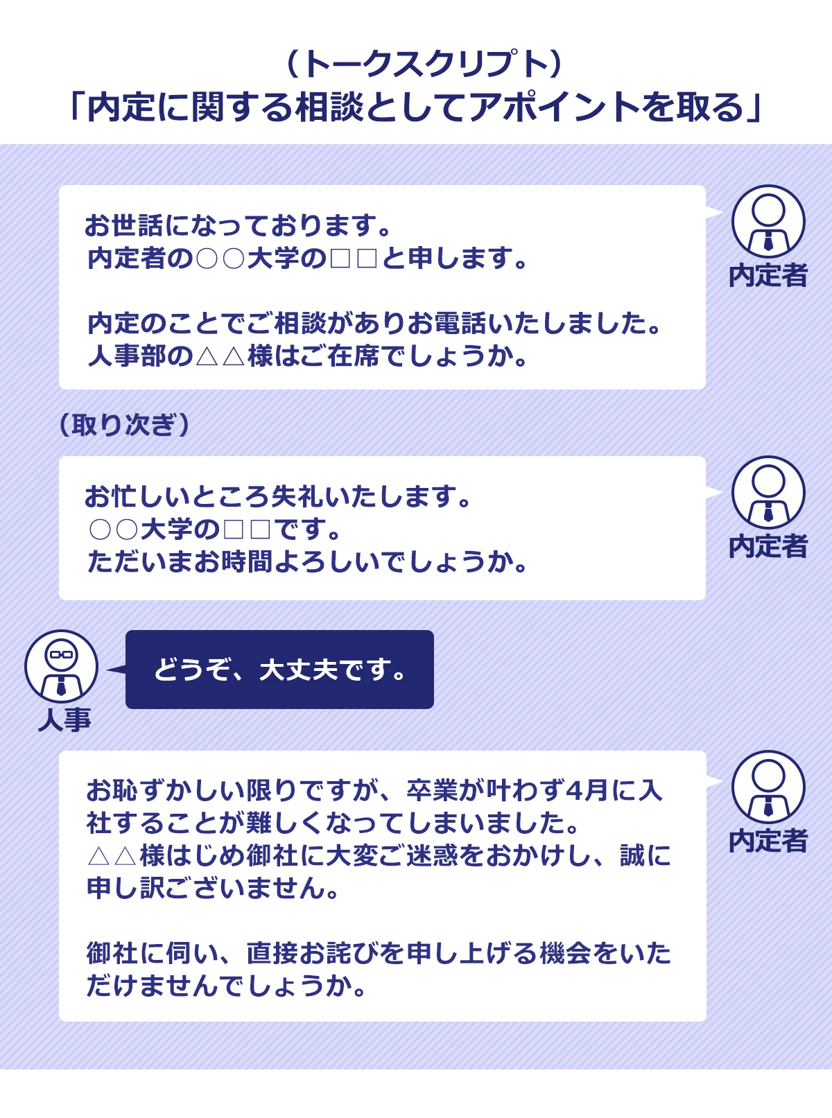(トークスクリプト)「内定に関する相談としてアポイントを取る」―内定者「お世話になっております。内定者の〇〇大学の□□と申します。 内定のことでご相談がありお電話いたしました。人事部の△△様はご在席でしょうか。」(取り次ぎ)内定者「お忙しいところ失礼いたします。 〇〇大学の□□です。ただいまお時間よろしいでしょうか。」(人事「どうぞ、大丈夫です」)内定者「お恥ずかしい限りですが、卒業が叶わず4月に入社することが難しくなってしまいました。△△様はじめ御社に大変ご迷惑をおかけし、誠に申し訳ございません。 御社に伺い、直接お詫びを申し上げる機会をいただけませんでしょうか。」