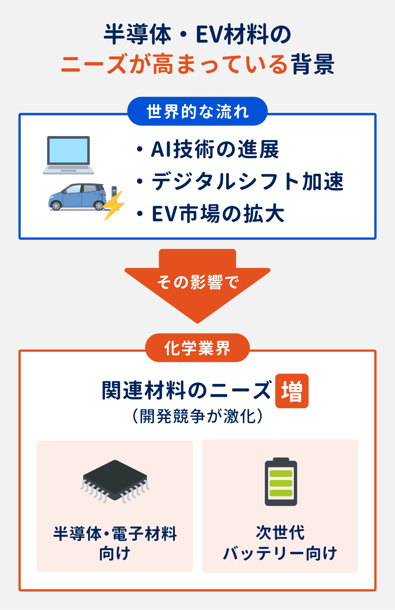AI技術の進展やデジタルシフトの加速、EV市場の拡大といった世界的な流れを受けて、化学業界では半導体・電子材料・次世代バッテリー向けの材料開発のニーズが増加（開発競争が激化）している