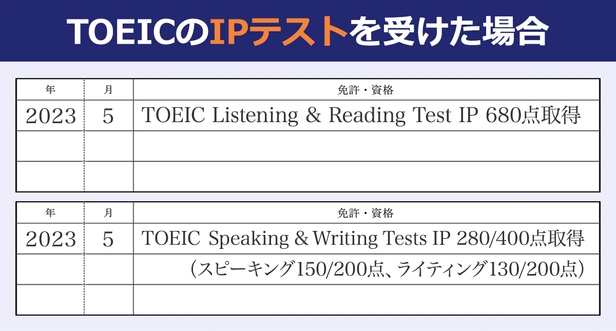 【TOEICのIPテストを受けた場合】<年/月/免許・資格>2023/5/TOEIC Listening & Reading Test IP 680点取得|<年/月/免許・資格>2023/5/TOEIC Speaking & Writing Tests IP 280/400点取得(スピーキング150/200点、ライティング130/200点)