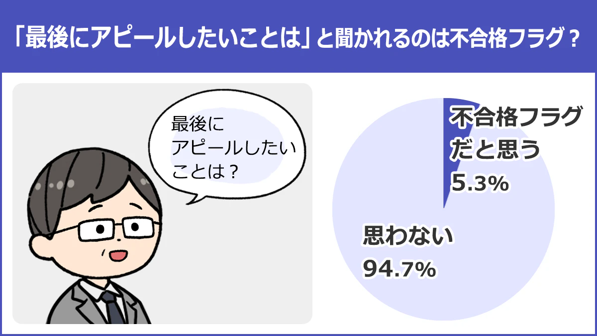 【「最後にアピールしたいことは」と聞かれるのは不合格フラグ？】不合格フラグだと思う：5.3%、思わない：94.7%