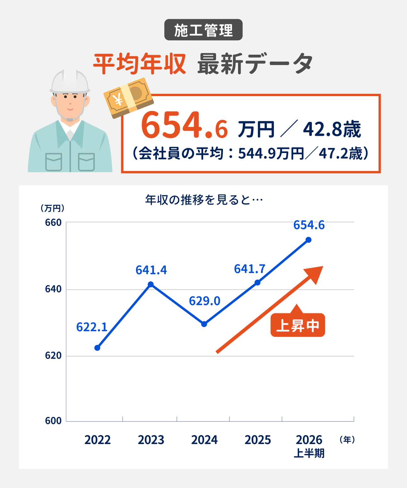 施工管理 平均年収 最新データ｜654.6万円／42.8歳（会社員の平均：544.9万円／47.2歳）、年収の推移を見ると…上昇中｜2022年 622.1万円、2023年 641.4万円、2024年 629.0万円、2025年 641.7万円、2026年上半期 654.6万円