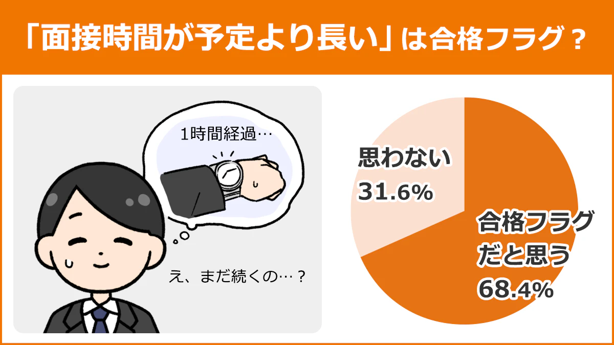 【「面接時間が予定より長い」は合格フラグ？】合格フラグだと思う：68.4%、思わない： 31.6%
