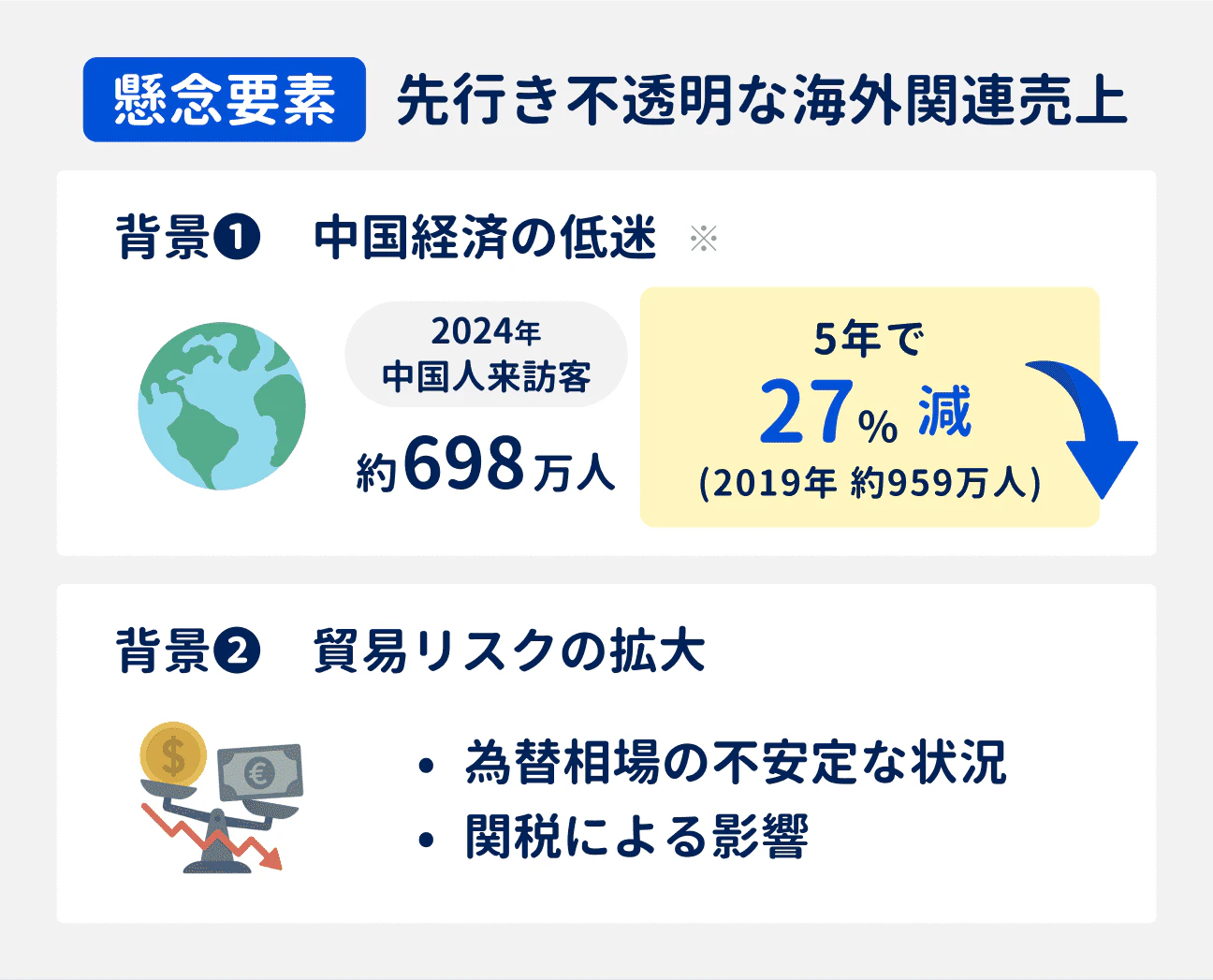 海外関連売上が不安定であり、先行き不透明な状態｜（背景1）中国経済の低迷：2024年の中国人来訪客は約698万人で、5年前から27%減少｜（背景2）貿易リスクの拡大：為替相場の不安定な状況や、関税による影響がみられる