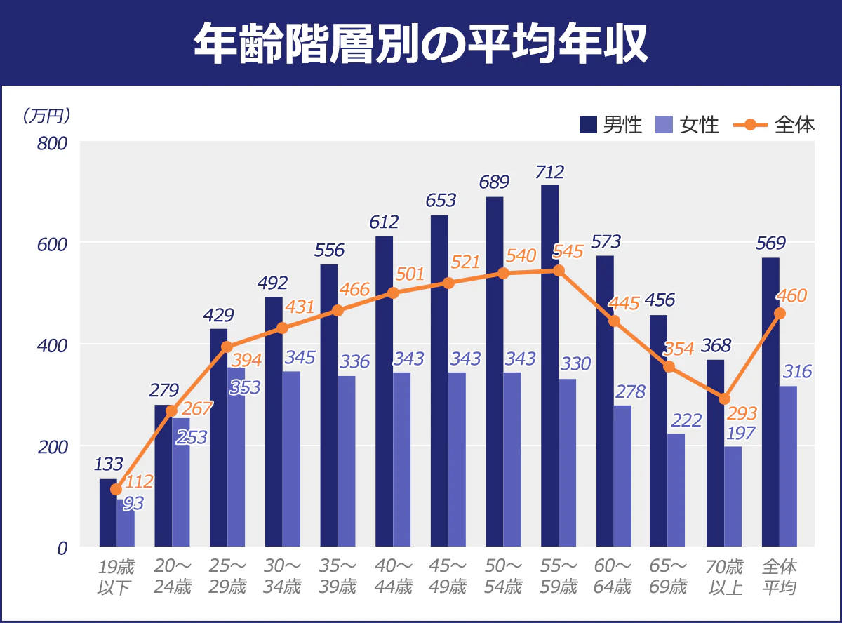 【年齢階層別の平均年収】(単位:万円)<男性/女性/男女計>19歳以下/133/93/112|20歳~24歳/279/253/267|25歳~29歳/429/353/394|30歳~34歳/492/345/431|35歳~39歳/556/336/466|40歳~44歳/612/343/501|45歳~49歳/653/343/521|50歳~54歳/689/343/540|55歳~59歳/712/330/545|60歳~64歳/573/278/445|65歳~69歳/456/222/354|70歳以上/368/197/293|全体平均/569/316/460