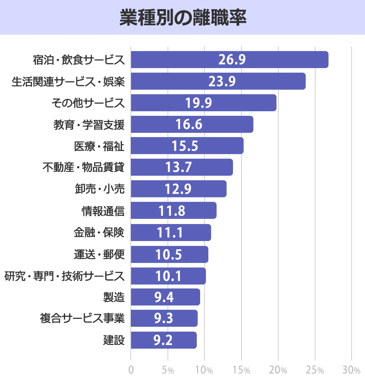 業種別の離職率を表した棒グラフ。宿泊業、飲食サービス業：26.9％。生活関連サービス・娯楽業：23.9％。その他のサービス業：19.9％。教育、学習支援業：16.6％。医療、福祉：15.5％。不動産業、物品賃貸業：13.7％。卸売業、小売業：12.9％。情報通信業：11.8％。金融業、保険業：11.1％。運送業、郵便業：10.5％。研究・専門・技術サービス業：10.1％。製造業：9.4％。複合サービス事業：9.3％。建設業：9.2％。