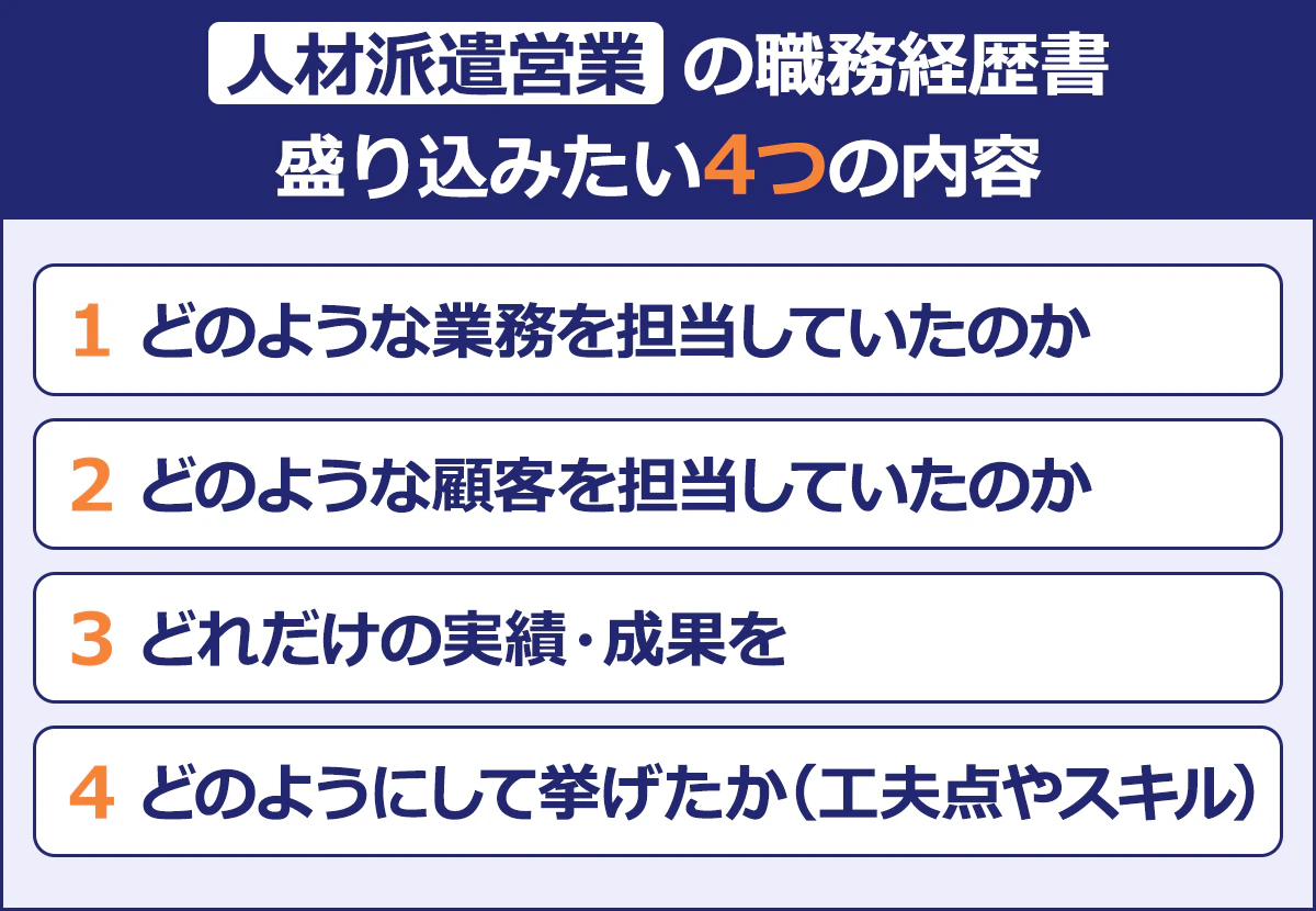 【人材派遣営業の職務経歴書】盛り込みたい4つの内容/1.どのような業務を担当していたのか/2.どのような顧客を担当していたのか/3.どれだけの実績・成果を/4.どのようにして挙げたか(工夫点やスキル)