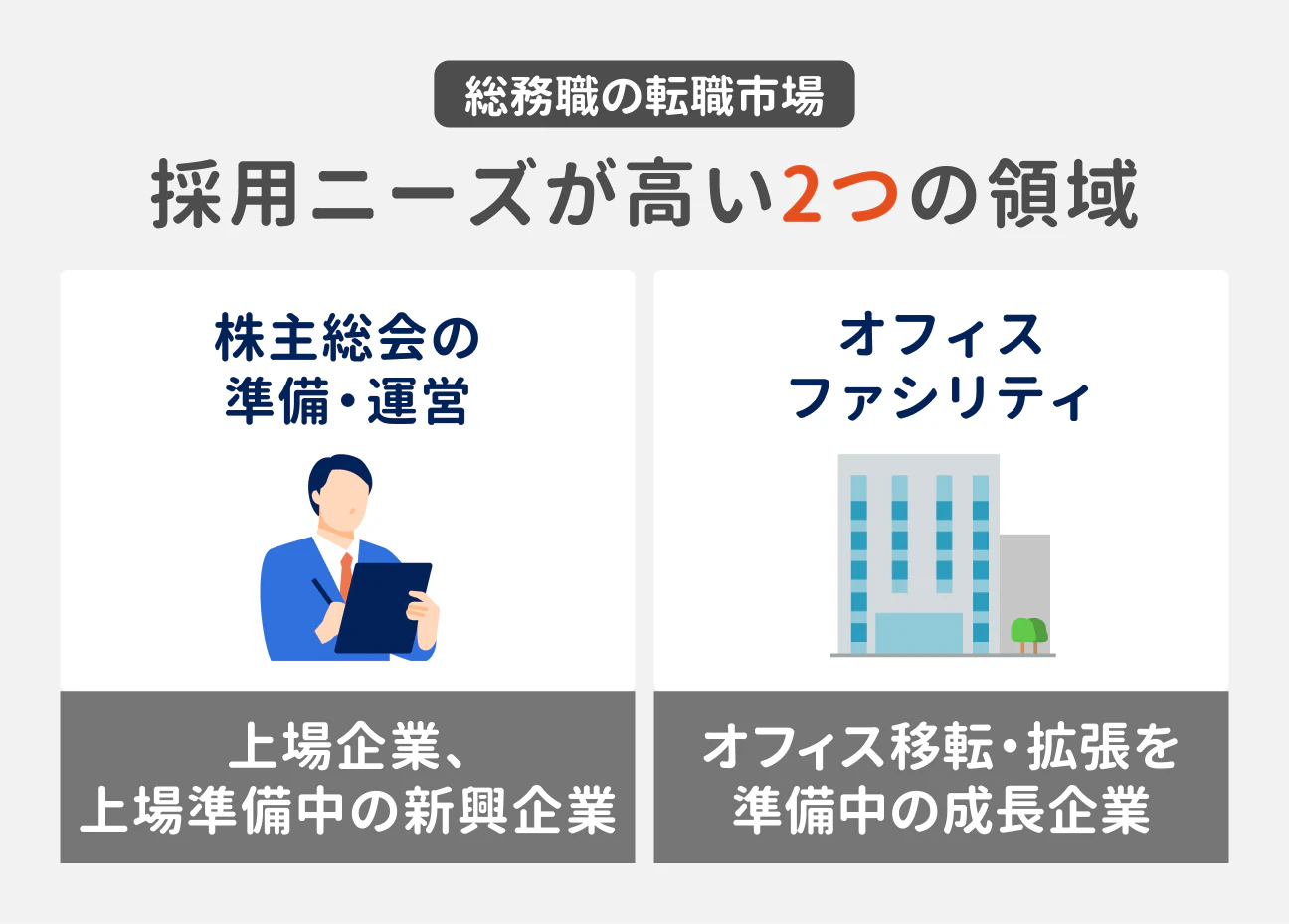 総務職の転職市場 採用ニーズが高い2つの領域｜（1）株主総会の準備・運営：上場企業、上場準備中の新興企業、（2）オフィスファシリティ：オフィス移転・拡張を準備中の成長企業
