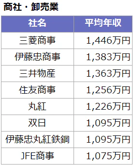 月収50万円以上の「商社・卸売業」まとめ表。三菱商事:1,446万円、伊藤忠商事:1,383万円、三井物産:1,363万円、住友商事:1,256万円、丸紅:1,226万円、双日:1,095万円、伊藤忠丸紅鉄鋼:1,095万円、JFE商事:1,075万円。