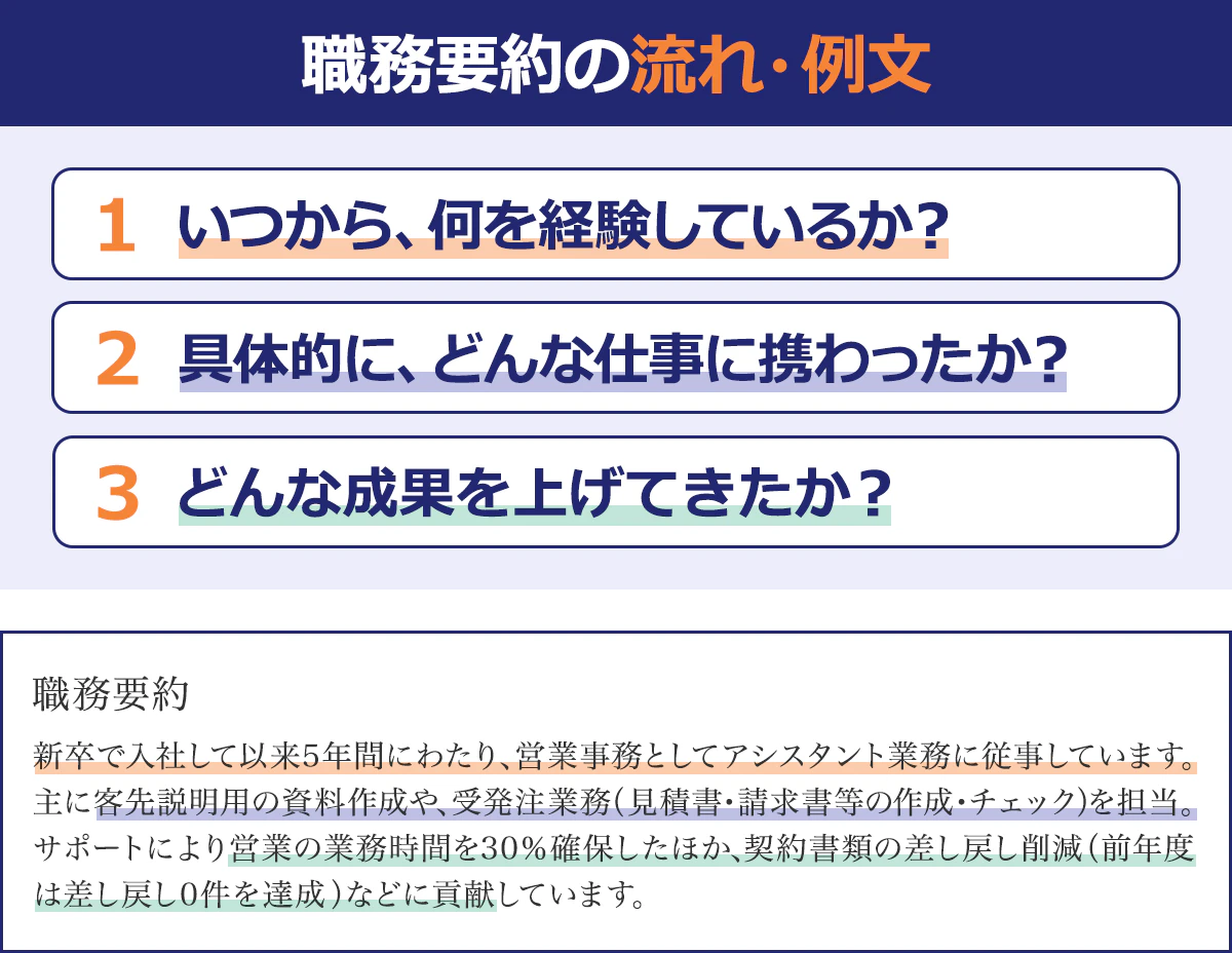 【職務要約の流れ・例文】1.いつから、何を経験しているか?2.具体的に、どんな仕事に携わったか?3.どんな成果を上げてきたか?以下、職務要約例