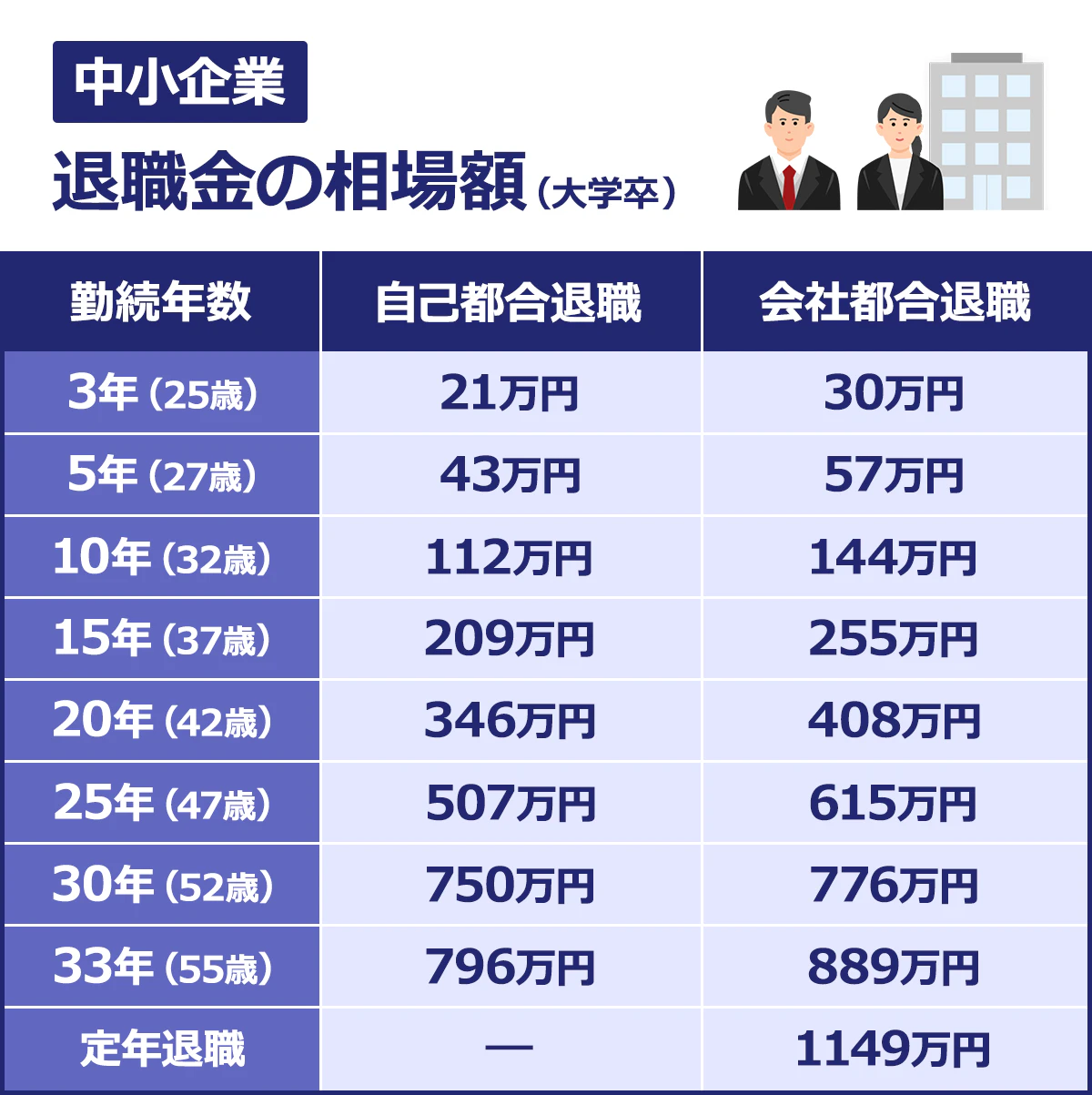 【中小企業／退職金の相場額（大学卒）＜勤続年数／自己都合退職（万円）／会社都合退職（万円）＞3年（25歳）／21／30｜5年（27歳）／43／57｜10年（32歳）／112／144｜15年（37歳）／209／255｜20年（42歳）／346／408｜25年（47歳）／507／615｜30年（52歳）／750／776｜33年（55歳）／796／889｜定年退職／―／1149