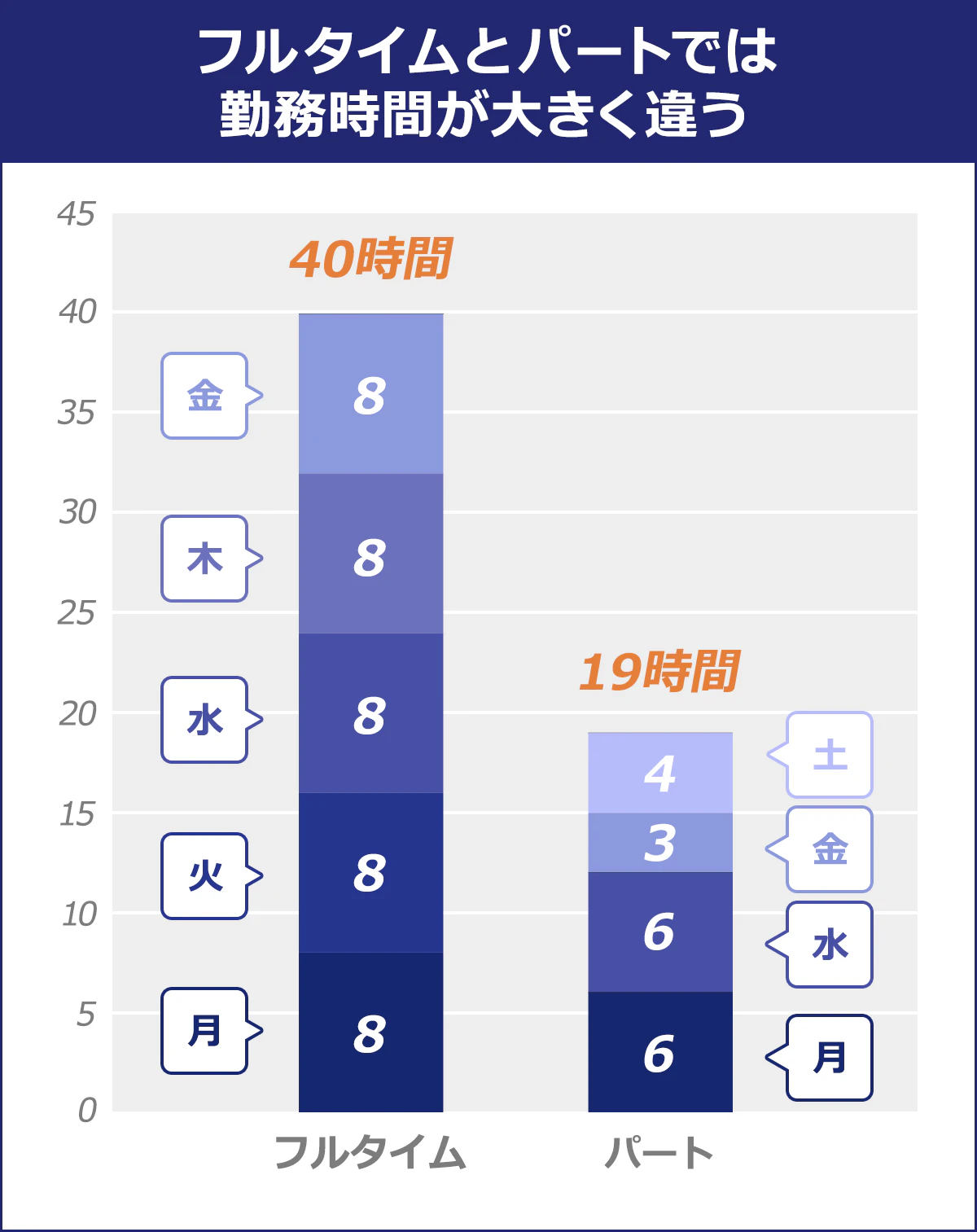 【フルタイムとパートでは勤務時間が大きく違う】 フルタイム：月～金まで8時間ずつ、計40時間 ｜パート：月水各6時間、金3時間、土4時間、計19時間