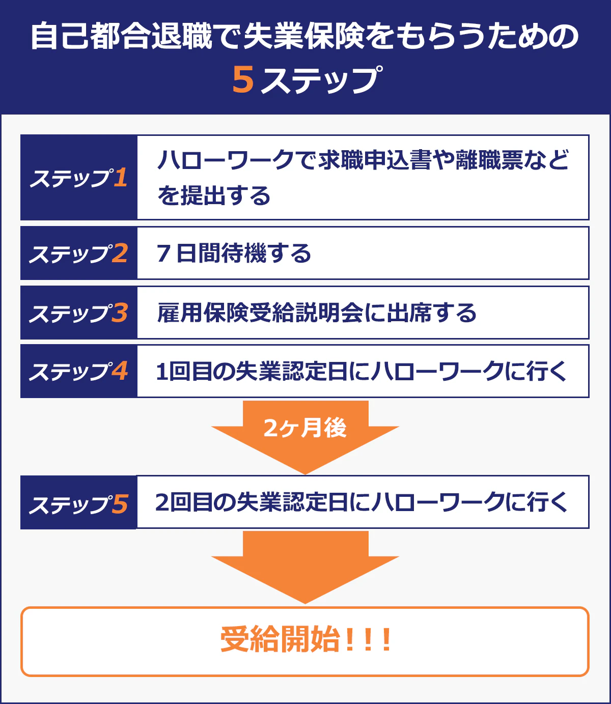 自己都合退職で失業保険をもらうための５ステップ：求職申込書や離職票などを提出する→7日間待機する→雇用保険受給説明会に出席する→1回目の失業認定日にハローワークに行く→2回目の失業認定日にハローワークに行く⇒受給開始！！！