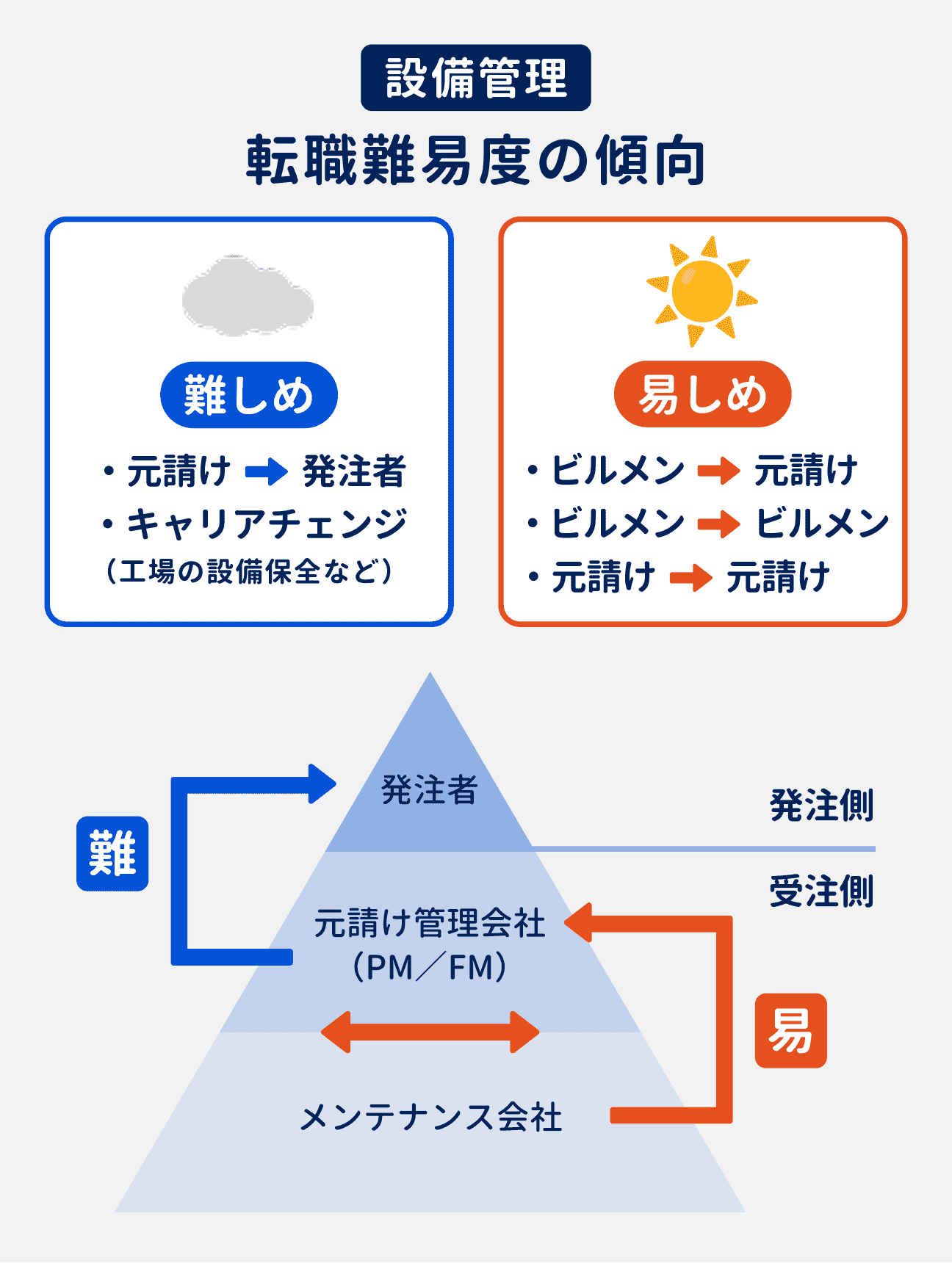 設備管理の転職難易度の傾向｜難しめ：元請けから発注者への転職、キャリアチェンジ（工場の設備保全など）｜易しめ：ビルメンから元請け、ビルメンからビルメン、元請けから元請けへの転職