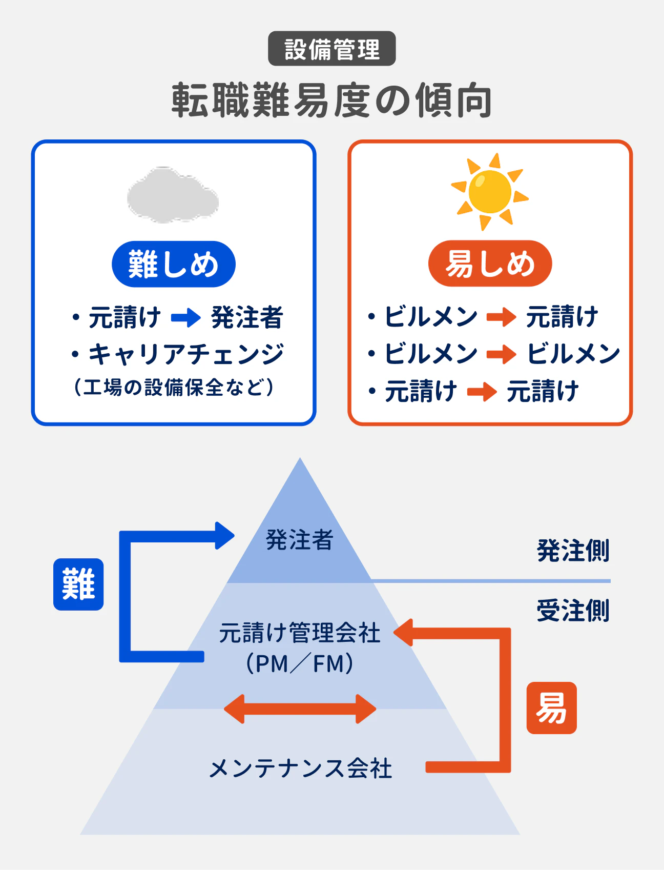 設備管理の転職難易度の傾向|難しめ:元請けから発注者への転職、キャリアチェンジ(工場の設備保全など)|易しめ:ビルメンから元請け、ビルメンからビルメン、元請けから元請けへの転職