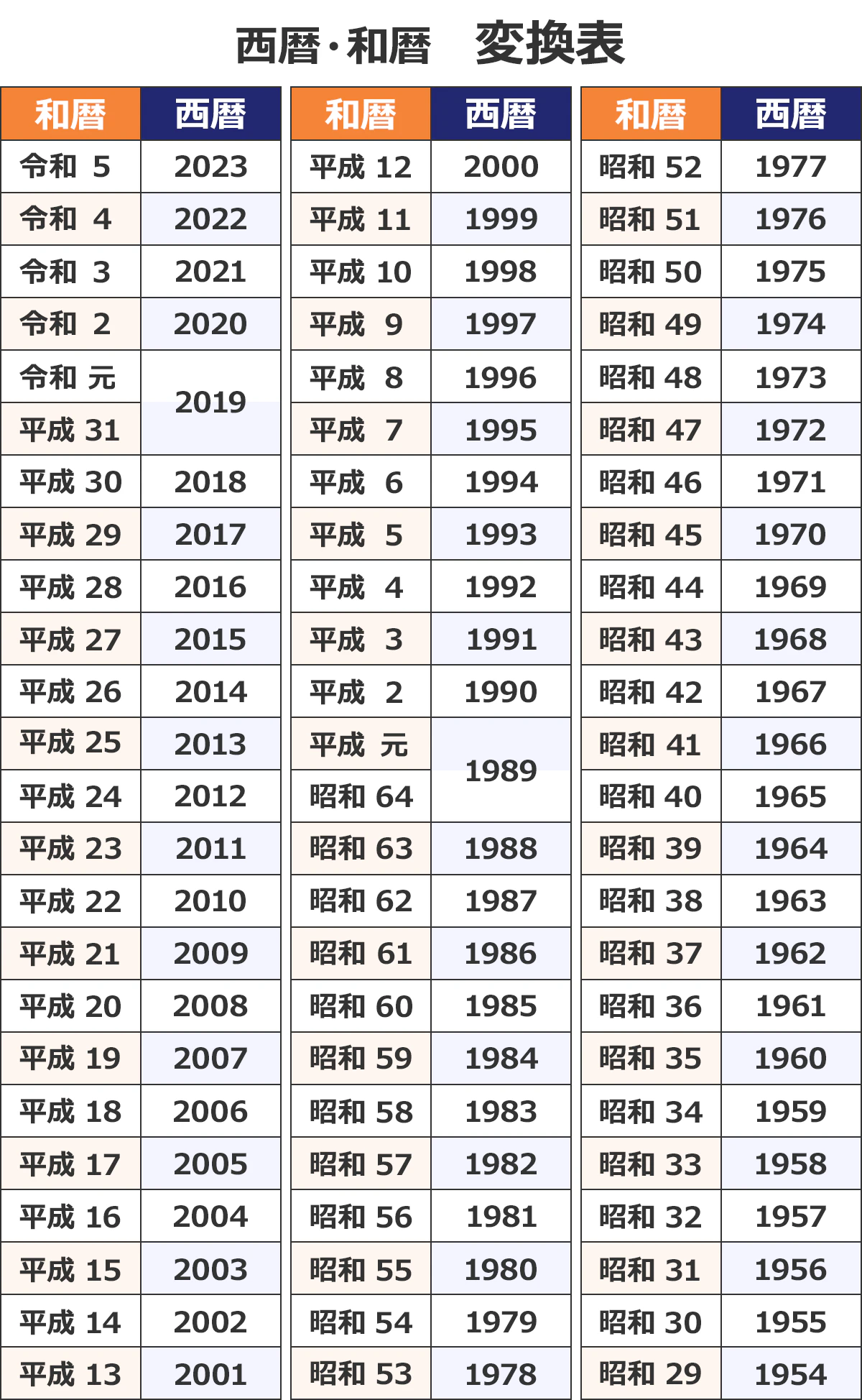 【西暦・和暦 変換表】 (和暦/西暦): 令和5/2023 |令和4/2022 |令和3/2021 |令和2/2020 |令和元/2019 |平成31/2019 |平成30/2018 |平成29/2017 |平成28/2016 |平成27/2015 |平成26/2014 |平成25/2013 |平成24/2012 |平成23/2011 |平成22/2010 |平成21/2009 |平成20/2008 |平成19/2007 |平成18/2006 |平成17/2005 |平成16/2004 |平成15/2003 |平成14/2002 |平成13/2001 |平成12/2000 |平成11/1999 |平成10/1998 |平成9/1997 |平成8/1996 |平成7/1995 |平成6/1994 |平成5/1993 |平成4/1992 |平成3/1991 |平成2/1990 |平成元/1989 |昭和64/1989 |昭和63/1988 |昭和62/1987 |昭和61/1986 |昭和60/1985 |昭和59/1984 |昭和58/1983 |昭和57/1982 |昭和56/1981 |昭和55/1980 |昭和54/1979 |昭和53/1978 |昭和52/1977 |昭和51/1976 |昭和50/1975 |昭和49/1974 |昭和48/1973 |昭和47/1972 |昭和46/1971 |昭和45/1970 |昭和44/1969 |昭和43/1968 |昭和42/1967 |昭和41/1966 |昭和40/1965 |昭和39/1964 |昭和38/1963 |昭和37/1962 |昭和36/1961 |昭和35/1960 |昭和34/1959 |昭和33/1958 |昭和32/1957 |昭和31/1956 |昭和30/1955 |昭和29/1954