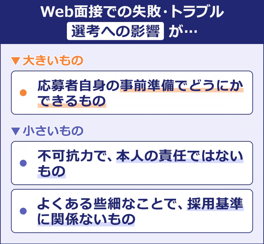 Web面接での失敗・トラブル選考への影響が...】大きいもの／・応募者自身の事前準備でどうにかできるもの｜小さいもの／・不可抗力で本人の責任ではないもの／よくある些細なことで、採用基準に関係ないもの