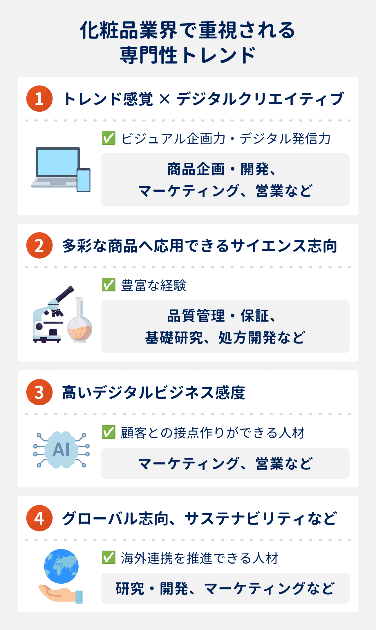 化粧品業界で重視される、4つの専門性トレンド｜（1）トレンド感覚×デジタルクリエイティブ（ビジュアル企画力・デジタル発信力）：商品企画・開発、マーケティング、営業などで重視｜（2）多彩な商品へ応用できるサイエンス志向（豊富な経験）：品質管理・保証、基礎研究、処方開発などで重視｜（3）高いデジタルビジネス感度（顧客との接点づくりができる人材）：マーケティング、営業などで重視｜（4）グローバル志向、サステナビリティなど（海外連携を推進できる人材）：研究・開発、マーケティングなどで重視