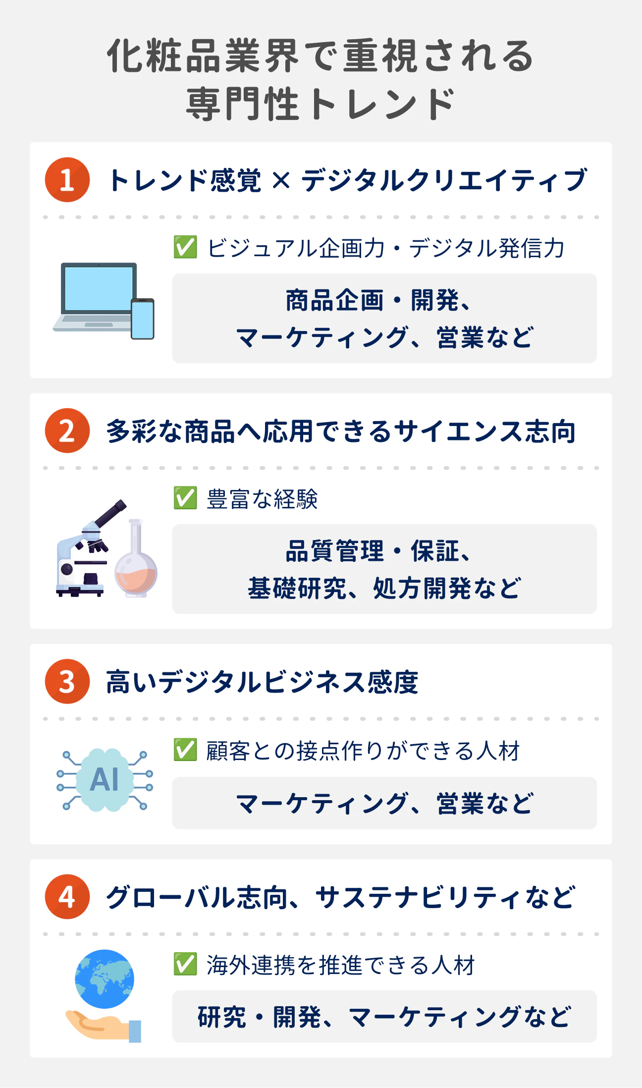 化粧品業界で重視される、4つの専門性トレンド｜（1）トレンド感覚×デジタルクリエイティブ（ビジュアル企画力・デジタル発信力）：商品企画・開発、マーケティング、営業などで重視｜（2）多彩な商品へ応用できるサイエンス志向（豊富な経験）：品質管理・保証、基礎研究、処方開発などで重視｜（3）高いデジタルビジネス感度（顧客との接点づくりができる人材）：マーケティング、営業などで重視｜（4）グローバル志向、サステナビリティなど（海外連携を推進できる人材）：研究・開発、マーケティングなどで重視