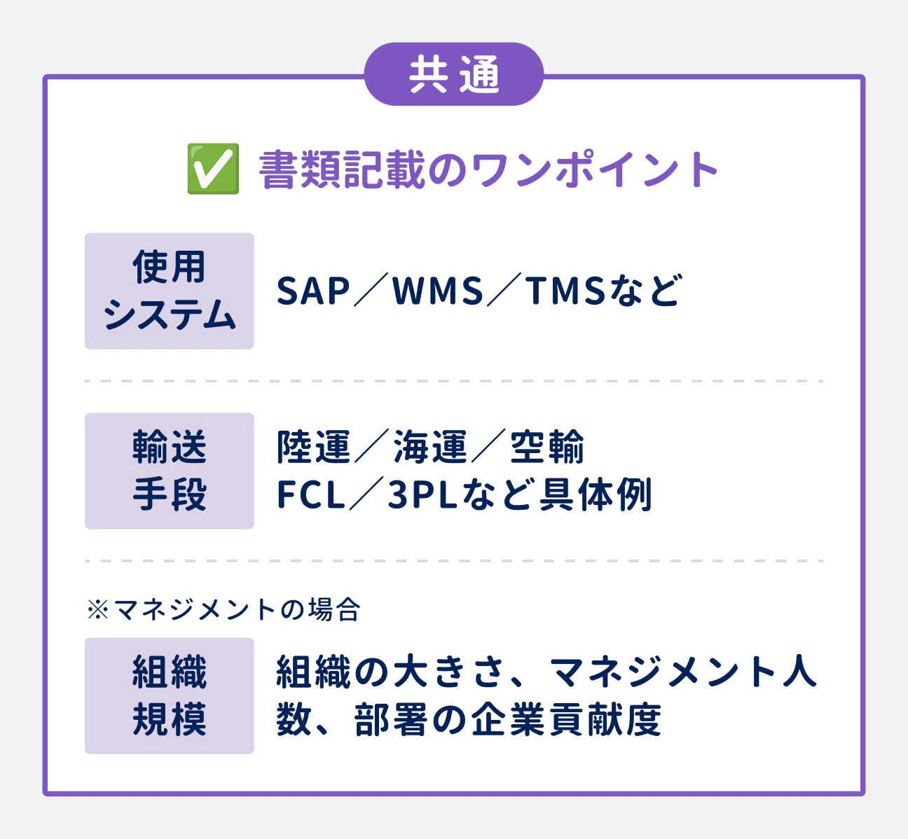 共通の書類記載のワンポイント｜使用システム：SAP／WMS／TMSなど｜輸送手段：陸運／海運／空輸、FCL／3PLなど具体例｜組織規模（※マネジメントの場合）：組織の大きさ、マネジメント人数、部署の企業貢献度