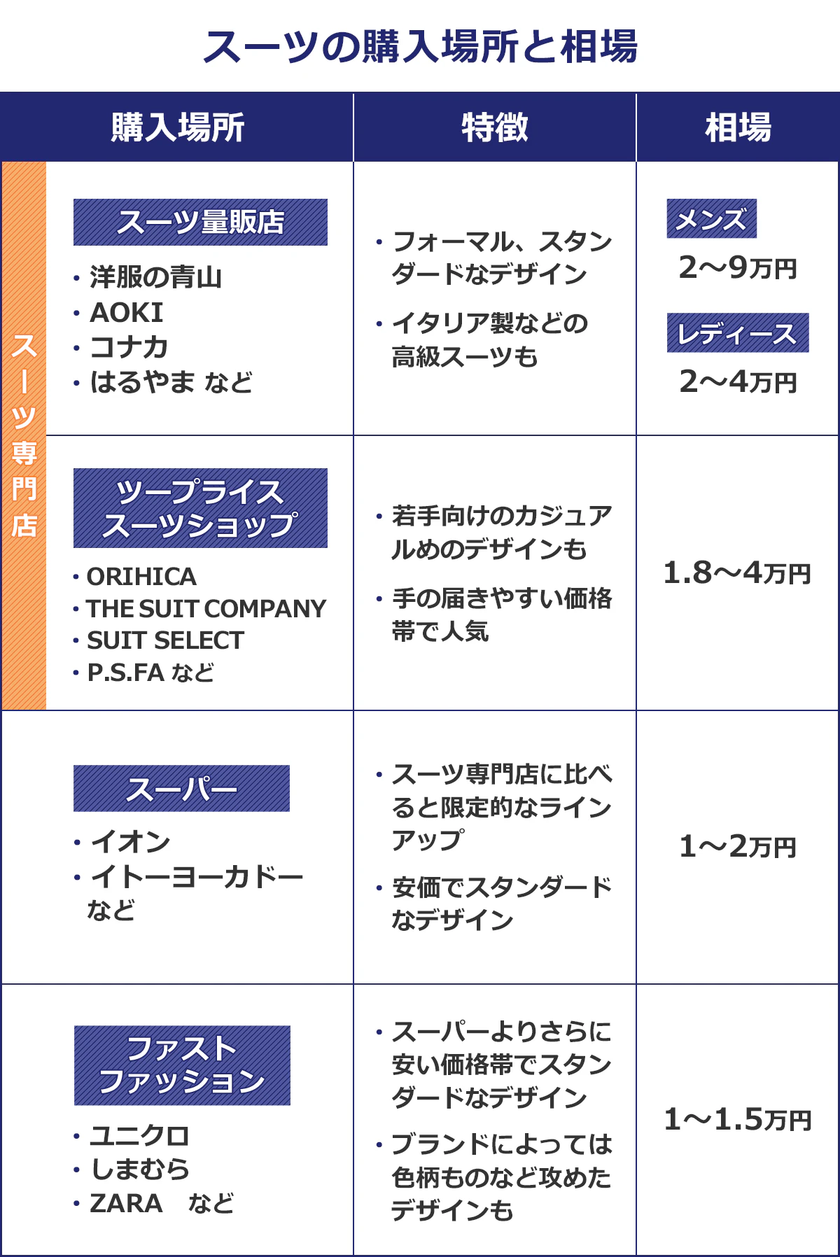 スーツの購入場所と相場 ◆スーツ量販店(洋服の青山、AOKIなど) 〈特徴〉フォーマル、スタンダードなデザイン イタリア製などの高級スーツも 〈相場〉メンズ2~9万円 レティース2~4万円 ◆ツープライススーツショップ(ORIHICAなど)〈特徴〉若手向けのカジュアルめのデザインも 手の届きやすい価格帯で人気 〈相場〉1.8~4万円 ◆スーパー(イオン、イトーヨーカドーなど)〈特徴〉スーツ専門店に比べると限定的なラインアップ 安価でスタンダードなデザイン 〈相場〉1~2万円 ◆ファストファッション(ユニクロ、ZARAなど) 〈特徴〉スーパーよりさらに安い価格帯でスタンダードなデザイン ブランドによっては色柄物など攻めたデザインも〈相場〉1~1.5万円