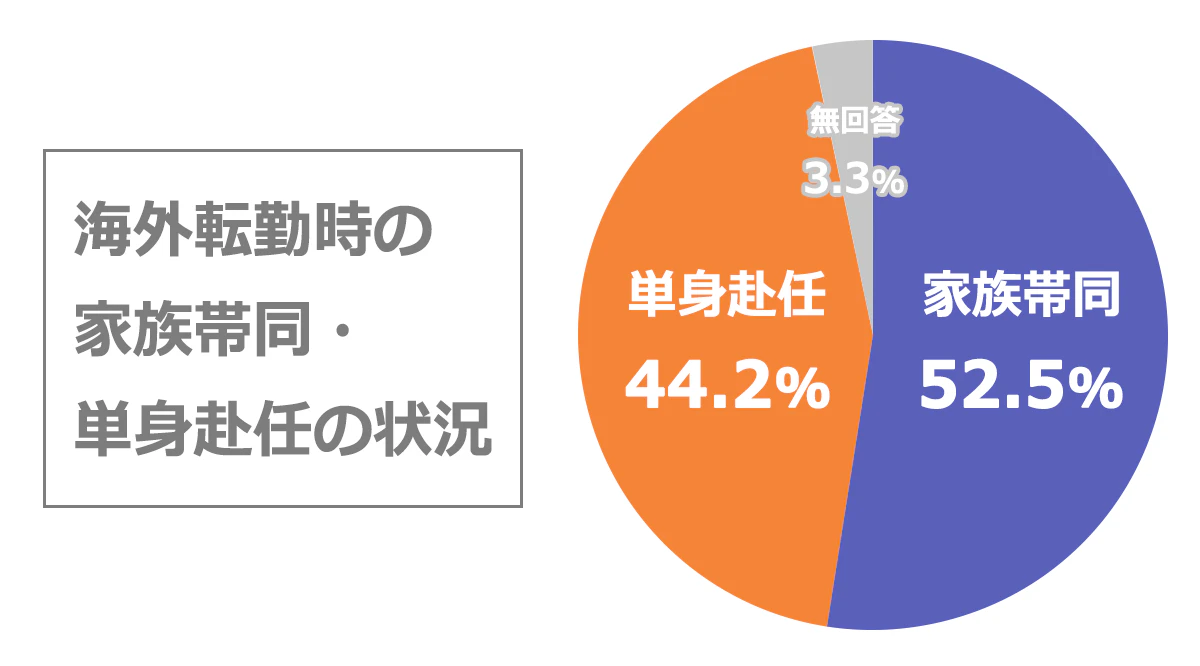 海外転勤時の家族帯同・単身赴任の状況の図：家族帯同52.5％、単身赴任44.2％、無回答3.3％
