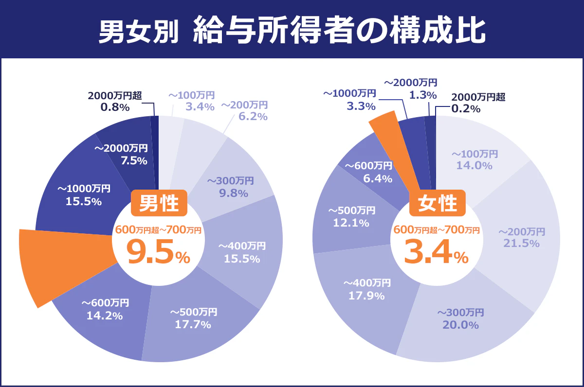 【男女別給与所得者の構成比】＜男性＞～100万円／3.4｜～200万円／6.2｜～300万円／9.8｜～400万円／15.5｜～500万円／17.7｜～600万円／14.2｜600万超～700万円／9.5｜～1000万円／15.5｜～2000万円／7.5｜2000万円超／0.9＜女性＞～100万円／14｜～200万円／21.5｜～300万円／20｜～400万円／17.9｜～500万円／12.1｜～600万円／6.4｜600万超～700万円／3.4｜～1000万円／3.3｜～2000万円／1.3｜2000万円超／0.2