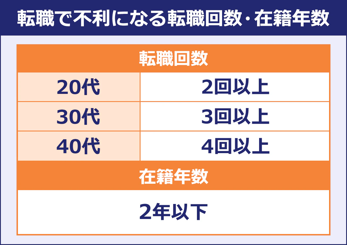 【転職で不利になる転職回数・在籍年数】 <転職回数> 20代/2回以上 |30代/3回以上 |40代/4回以上 <在籍年数> 2年以下