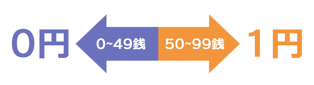 【端数の計算方法】50銭未満の端数を切り捨てて0円。50銭以上1円未満の端数は1円に切り上げる。