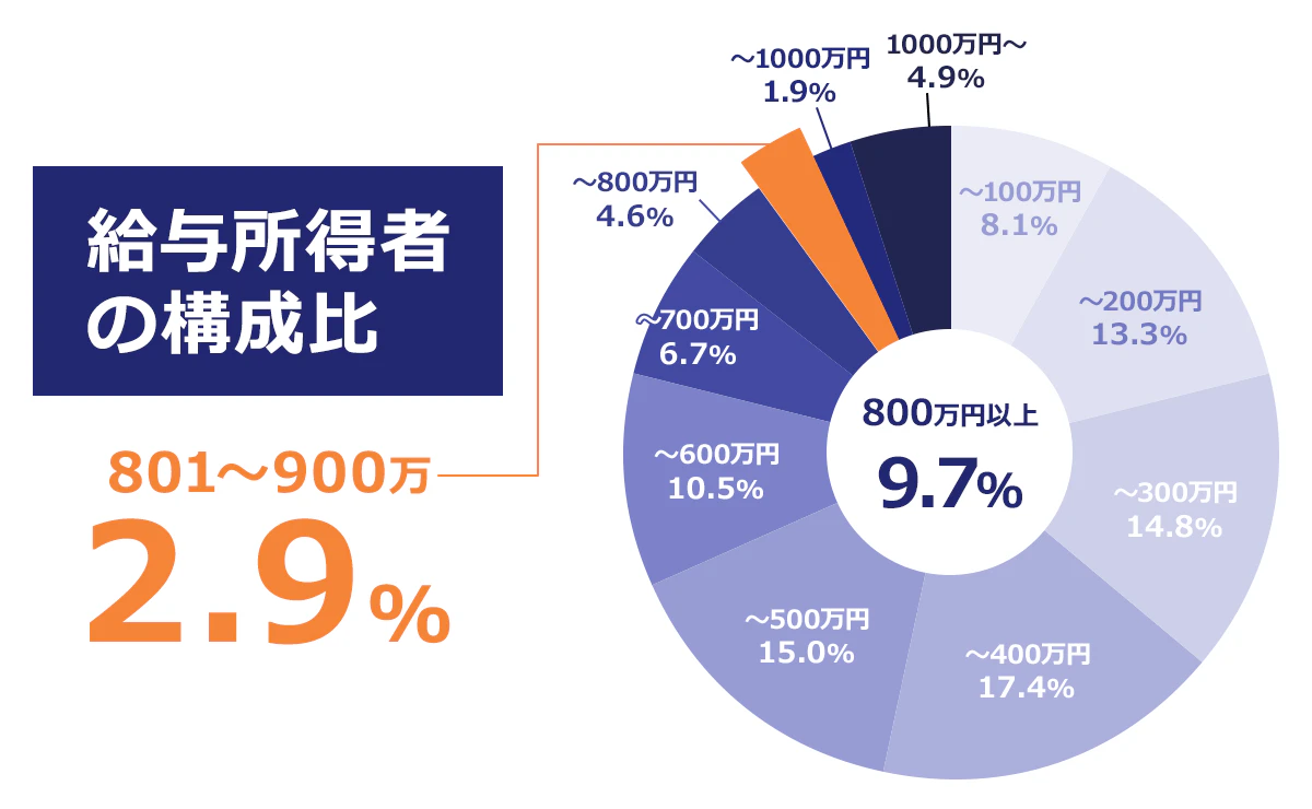 給与所得者の構成比(%)/~100万円、8.1~/200万円、13.3/~300万円、14.8/~400万円 17.4/~500万円、15/~600万円、10.5/~700万円、6.7/~800万円、4.6/~900万円(801~900万円)、2.9/~1,000万円、1.9/1,000万円~、4.9