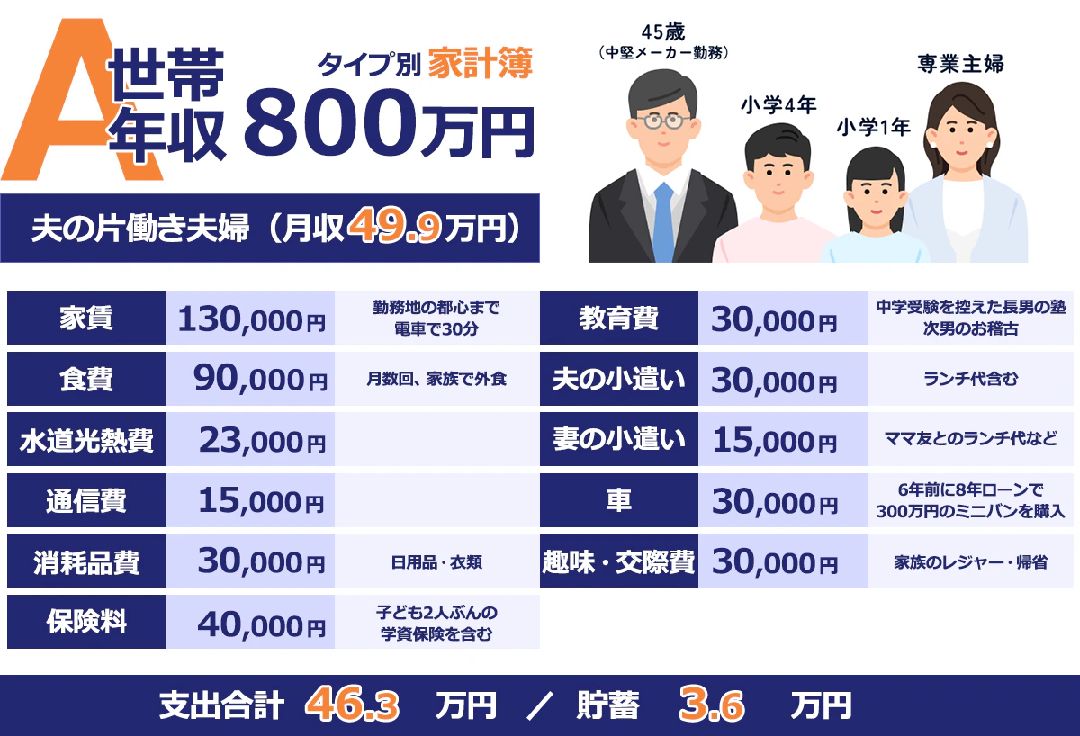 片働き・子どもあり夫婦の家計簿例。月収49.9万円。家賃13.0/万円_勤務地の都心まで電車で30分。都内の3LDK賃貸マンション。食費9.0/万円_月、数回、家族で外食。水道光熱費2.3/万円。通信費1.5/万円。消耗品費3.0/万円_日用品・衣類。保険料4.0/万円_子ども2人ぶんの学資保険を含む。教育費3.0/万円_中学受験を控えた長男の塾、次男のお稽古。夫の小遣い3.0/万円_ランチ代含む。妻の小遣い1.5/万円_ママ友とのランチ代など。車3.0万円_6年前、次男の誕生を機に300万のミニバンを8年ローンで買替え。子供の送り迎え、レジャーなどに使っている。趣味・娯楽3.0/万円_家族のレジャー、帰省。貯金3.7/万円_子どもの私立中学入学を視野に入れ、教育費の備えに。支出合計46.3万円、3.6万円