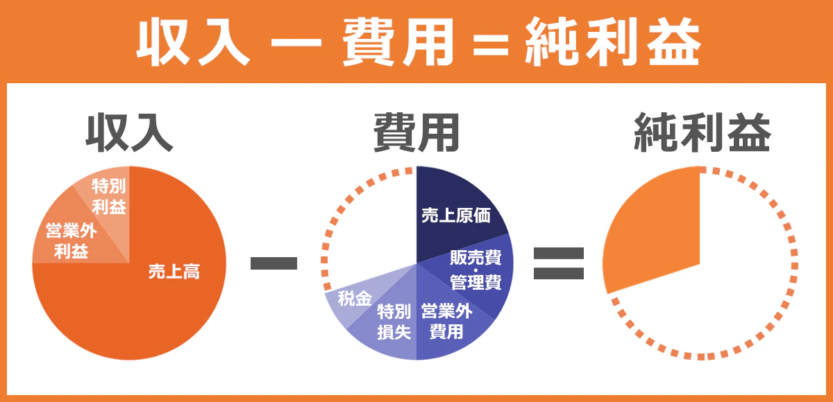 純利益の構成図：純利益＝収入（売上高＋営業利益＋営業外収益）-費用（売上原価＋販売費・管理費＋営業外費用＋特別損失＋税金）