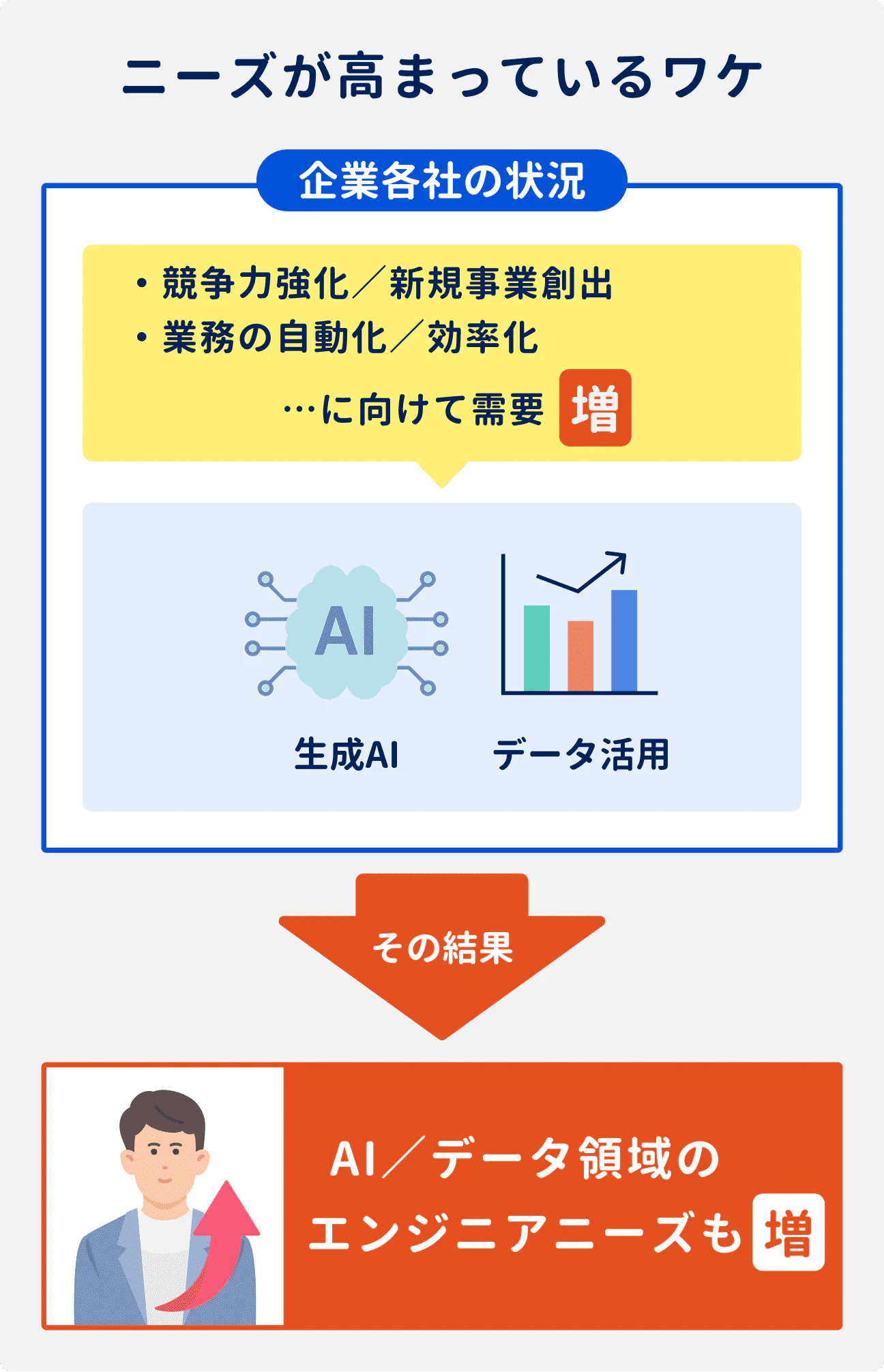 人材ニーズが高まっている理由｜競争力の強化や新規事業創出、業務の自動化／効率化に向けて、業界各社で生成AIやデータ活用の動きが活発化。その結果、AI／データ領域のエンジニアニーズも高まっている