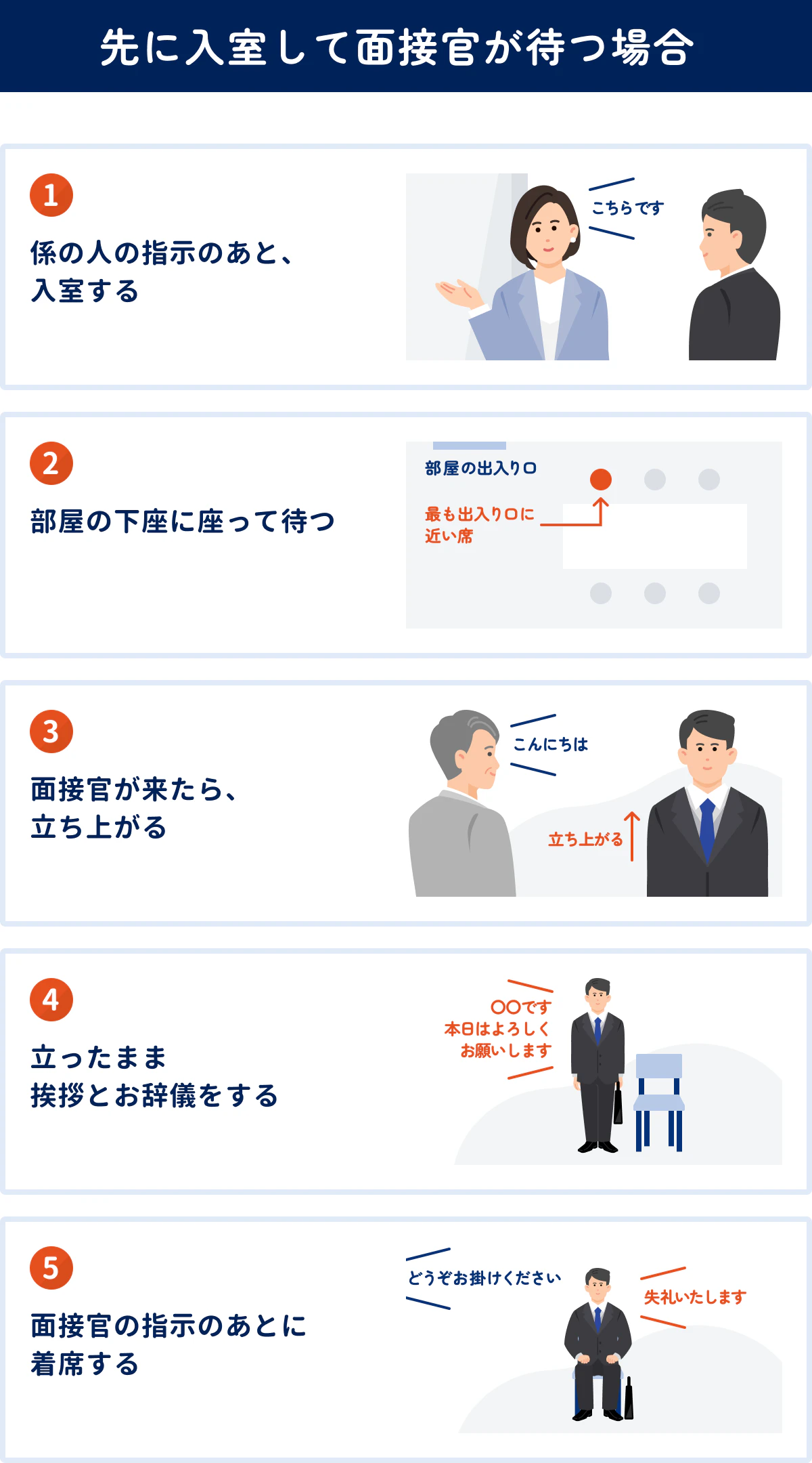 【先に入室して面接官を待つ場合】1.係の人の指示のあと、入室する／2.部屋の下座に座って待つ／3.面接官がきたら、立ち上がる／会話例：こんにちは（立ち上がる）／4.立ったまま挨拶＆お辞儀／会話例：〇〇○（名前）です。本日はよろしくお願いいたします／5.面接官の指示のあとに着席する／どうぞおかけください／失礼いたします