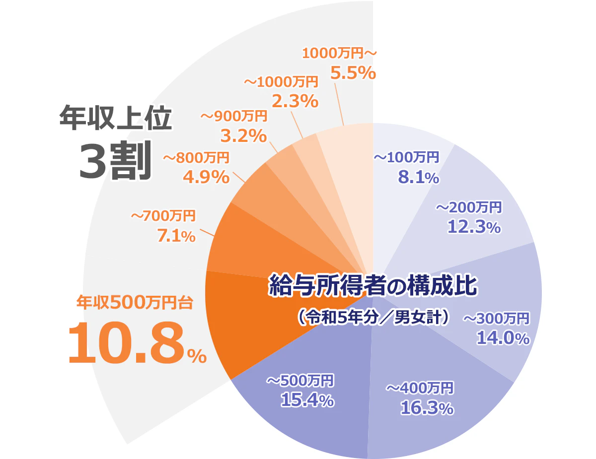 【給与所得者の構成比(令和5年分/男女計)】(※単位:%)~100万円/8.1|~200万円/12.3|~300万円/14|~400万円/16.3|~500万円/15.4|年収500万台/10.8|~700万円/7.1|~800万円/4.9|~900万円/3.2|~1000万円/2.3|1000万円以上/5.5