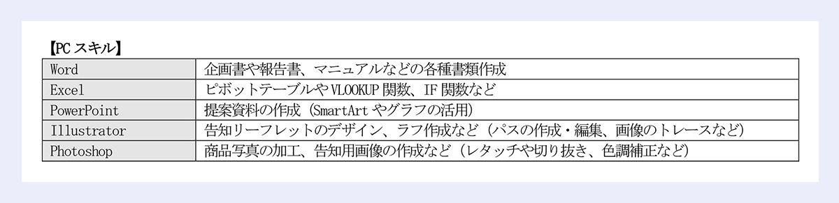 【PC スキル】｜Word 企画書や報告書、マニュアルなどの各種書類作成｜Excel ピボットテーブルやVLOOKUP 関数、IF 関数など｜PowerPoint 提案資料の作成(SmartArt やグラフの活用)｜Illustrator 告知リーフレットのデザイン、ラフ作成など(パスの作成・編集、画像のトレースなど)｜Photoshop 商品写真の加工、告知用画像の作成など(レタッチや切り抜き、色調補正など)