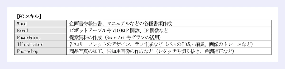 【PC スキル】|Word 企画書や報告書、マニュアルなどの各種書類作成|Excel ピボットテーブルやVLOOKUP 関数、IF 関数など|PowerPoint 提案資料の作成(SmartArt やグラフの活用)|Illustrator 告知リーフレットのデザイン、ラフ作成など(パスの作成・編集、画像のトレースなど)|Photoshop 商品写真の加工、告知用画像の作成など(レタッチや切り抜き、色調補正など)