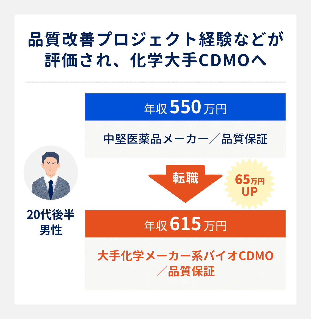 化学大手CDMOへの転職成功事例|20代後半男性(中堅医薬品メーカー勤務、品質保証職)は、品質改善プロジェクトの経験などが評価され、大手化学メーカー系バイオCDMOの品質保証職へ転職。年収は550万円から615万円にアップ