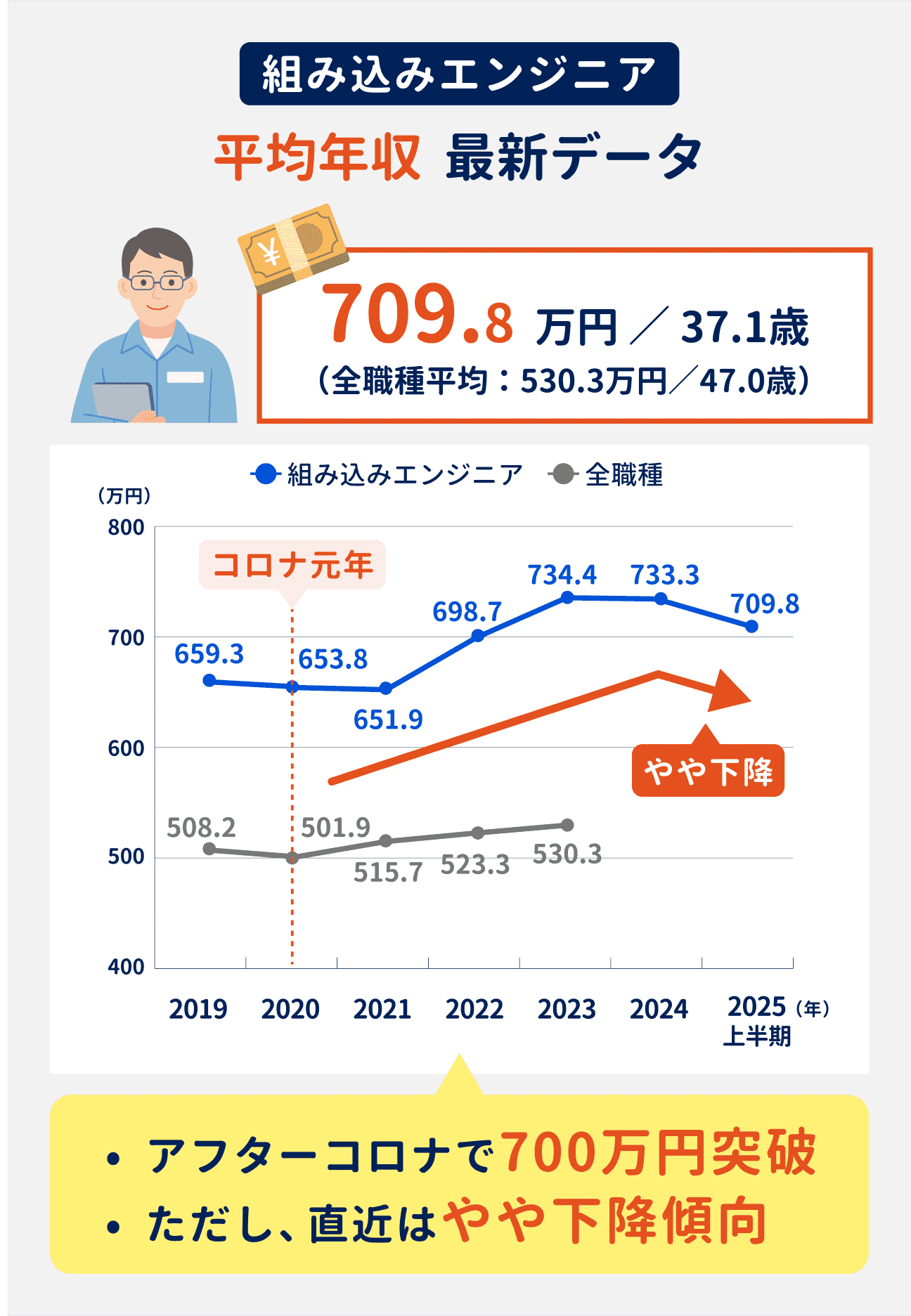 組み込みエンジニアの平均年収は、2025年上半期時点で709.8万円（全職種平均は530.3万円）。アフターコロナで700万円を突破したが、最近はやや下降傾向にある（参考：2019年は659.3万円、2020年は653.8万円、2021年は651.9万円、2022年は698.7万円、2023年は734.4万円、2024年は733.3万円）
