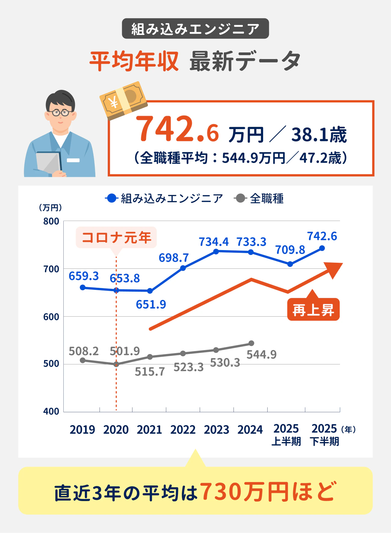 組み込みエンジニアの平均年収は、2026年上半期時点で742.6万円（全職種平均は544.9万円）。