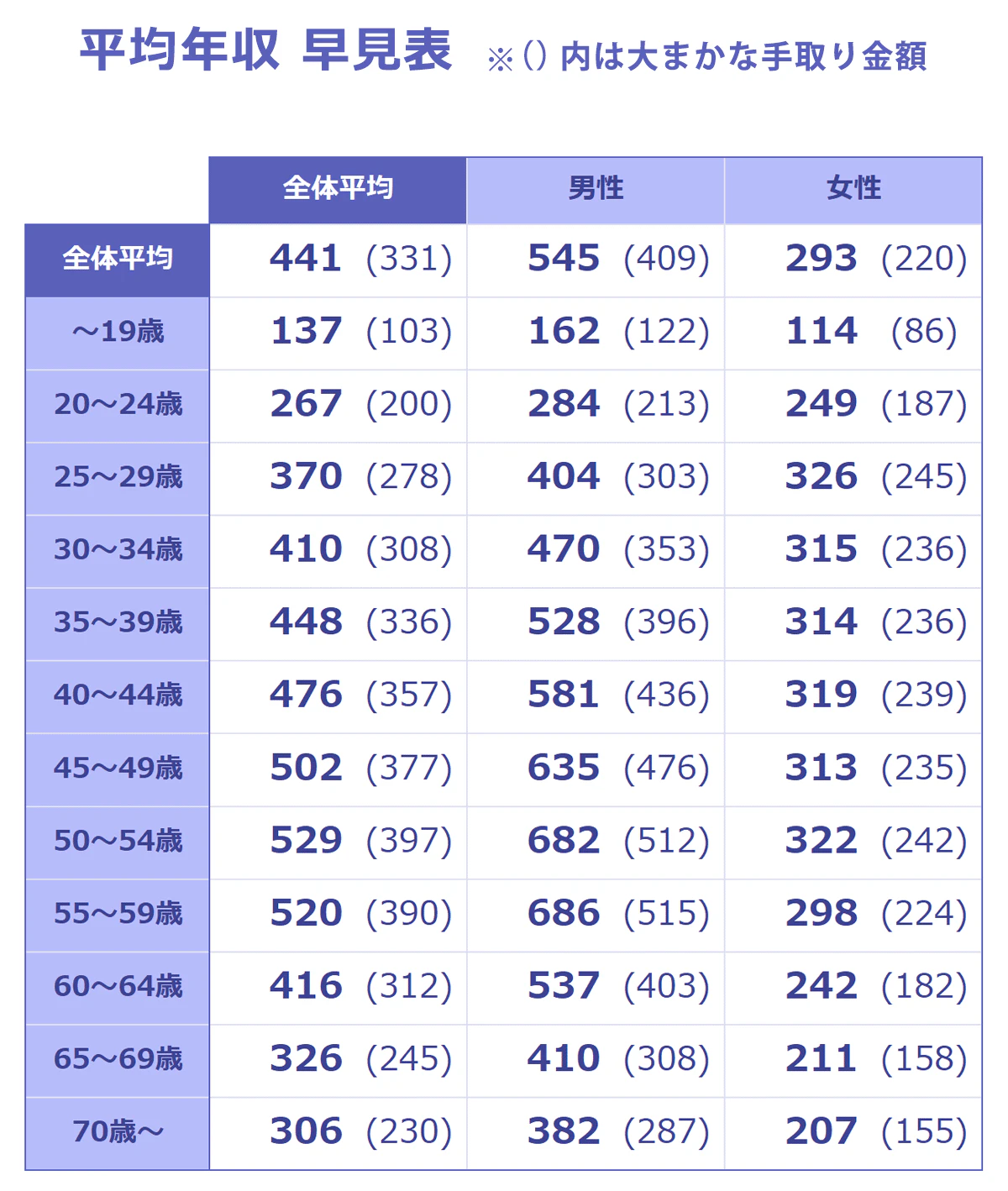 年齢・性別によって年収には開きがあります。自分がいくら稼げるか把握することも、転職成功の秘訣です。