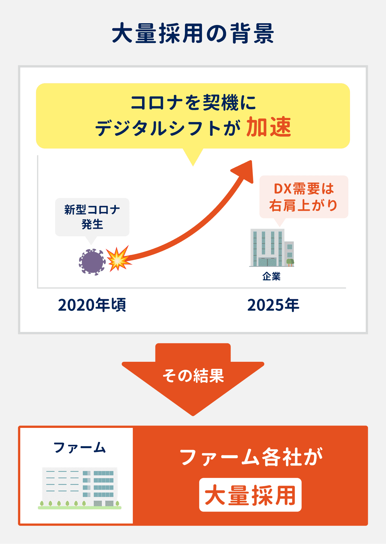 コロナを契機にデジタルシフトが加速し、DX需要は右肩上がりに。その結果、ファーム各社で大量採用が続いている