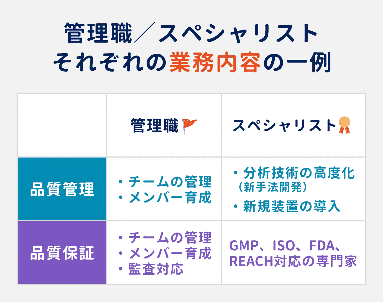 管理職/スペシャリストそれぞれの業務内容の一例|品質管理の管理職:チームの管理、メンバー育成|品質管理のスペシャリスト:分析技術の高度化(新手法開発)、新規装置の導入|品質保証の管理職:チームの管理、メンバー育成、監査対応|品質保証のスペシャリスト:GMP、ISO、FDA、REACH対応の専門家