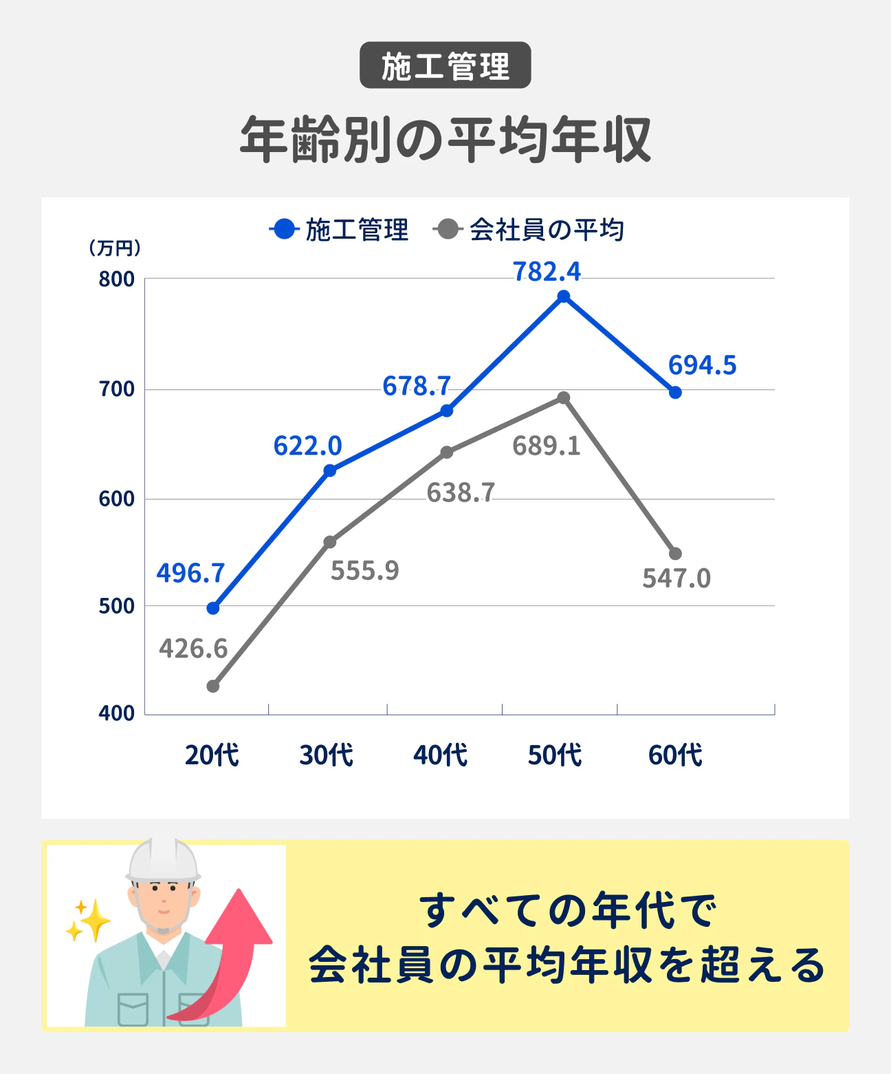 施工管理 年齢別の平均年収｜すべての年代で会社員の平均年収を超える｜20代 施工管理 496.7万円、会社員の平均 426.6万円、30代 施工管理 622.0万円、会社員の平均 555.9万円、40代 施工管理 678.7万円、会社員の平均 638.7万円、50代 施工管理 782.4万円、会社員の平均 689.1万円、60代 施工管理 694.5万円、会社員の平均 547.0万円