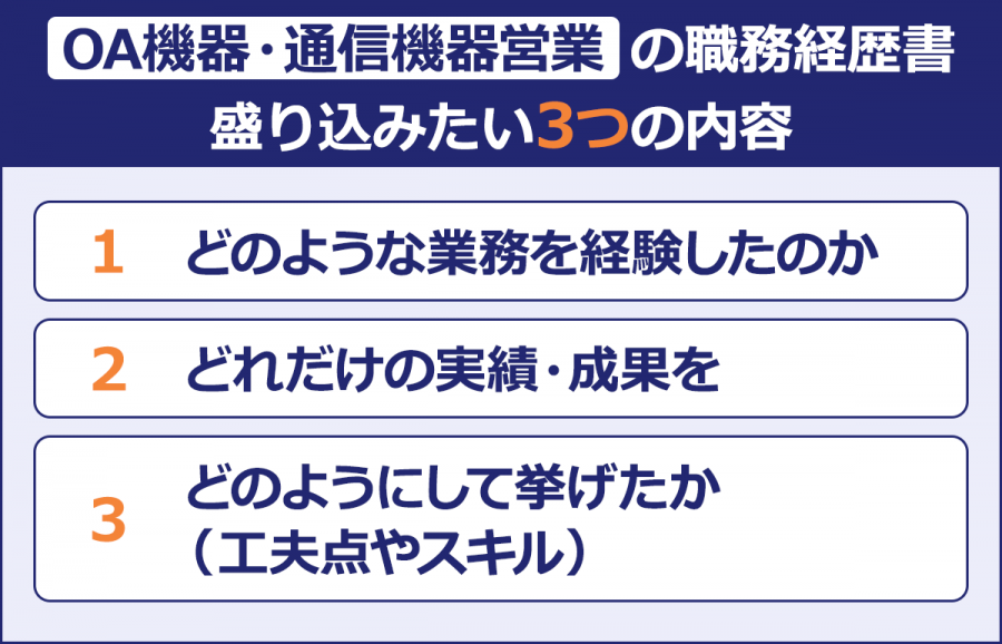 OA機器・通信機器営業の職務経歴書/盛り込みたい3つの内容/1.どのような業務を経験したのか/2.どれだけの実績・成果を/3.どのようにして挙げたか（工夫点やスキル）