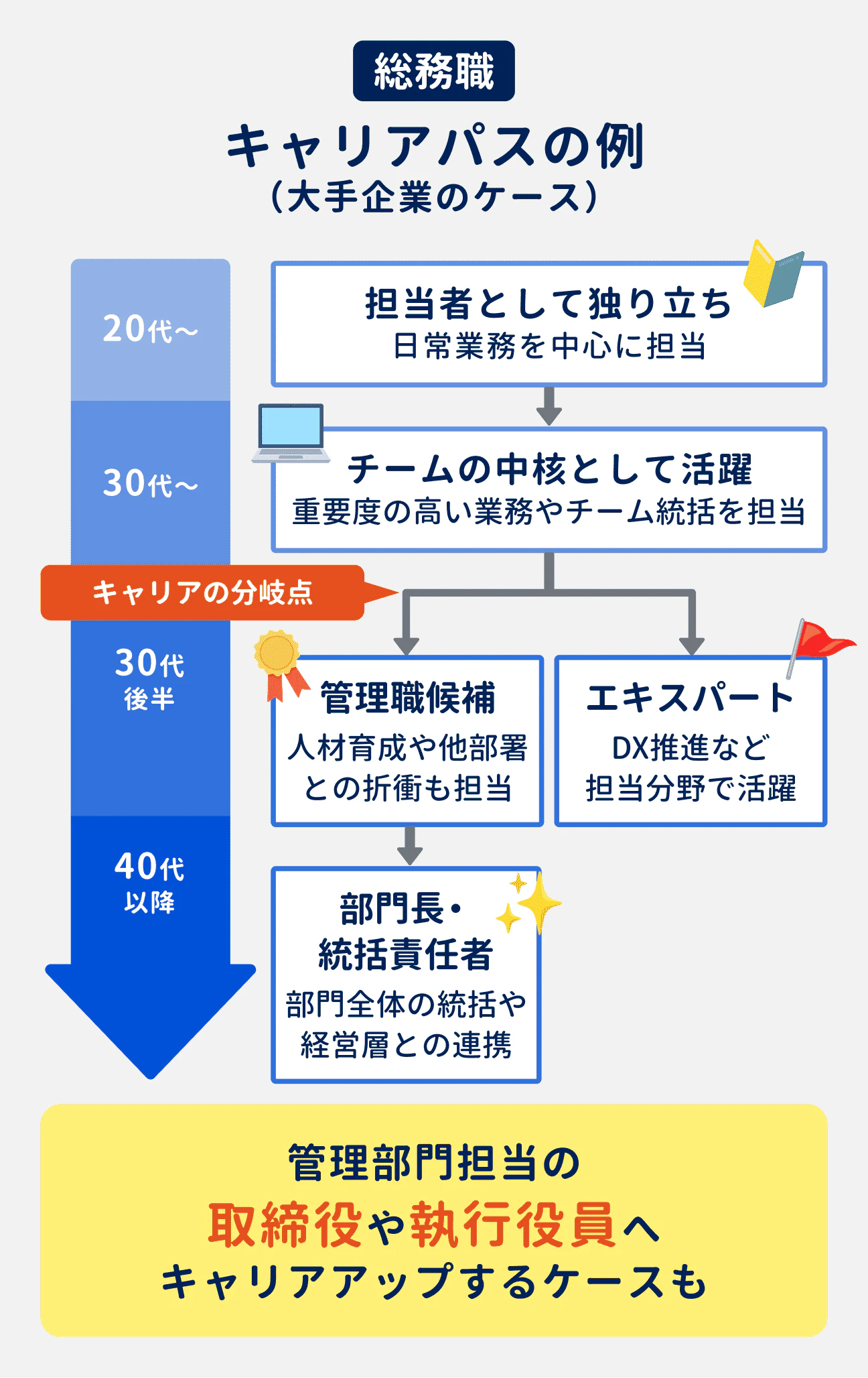 総務職のキャリアパスの例(大手企業のケース)|20代:担当者として独り立ち|30代:チームの中核として活躍|30代後半:キャリアの分岐点があり「管理職候補」と「エキスパート」に分かれる。管理職候補になった場合、40代以降は部門長・統括責任者としてのキャリアがある|管理部門担当の取締役や執行役員へキャリアアップするケースもある